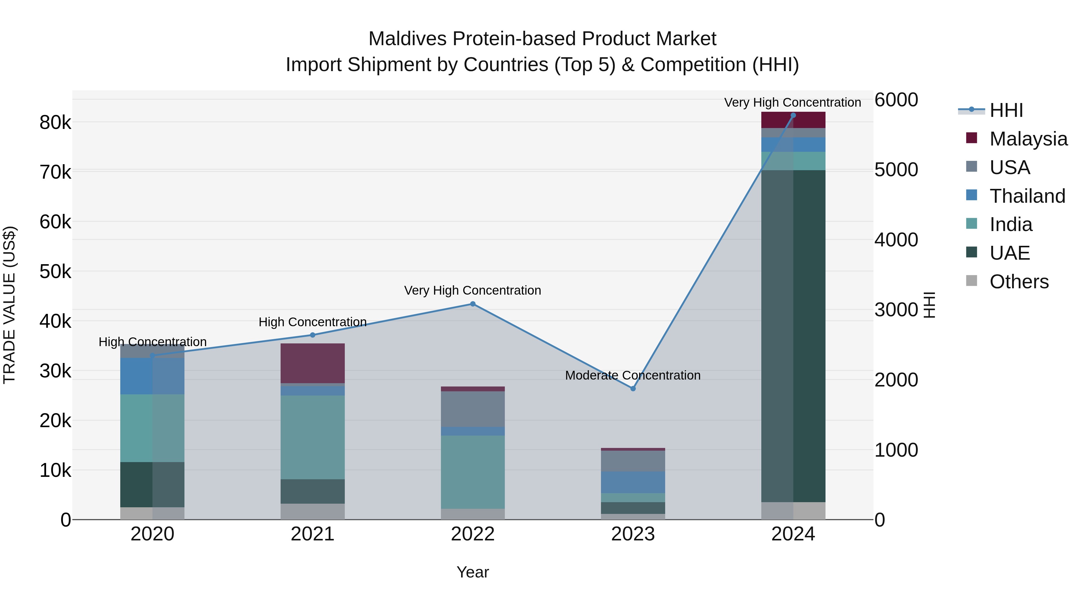 Maldives Protein-based Product Market Top 5 Importing Countries and Market Competition (HHI) Analysis