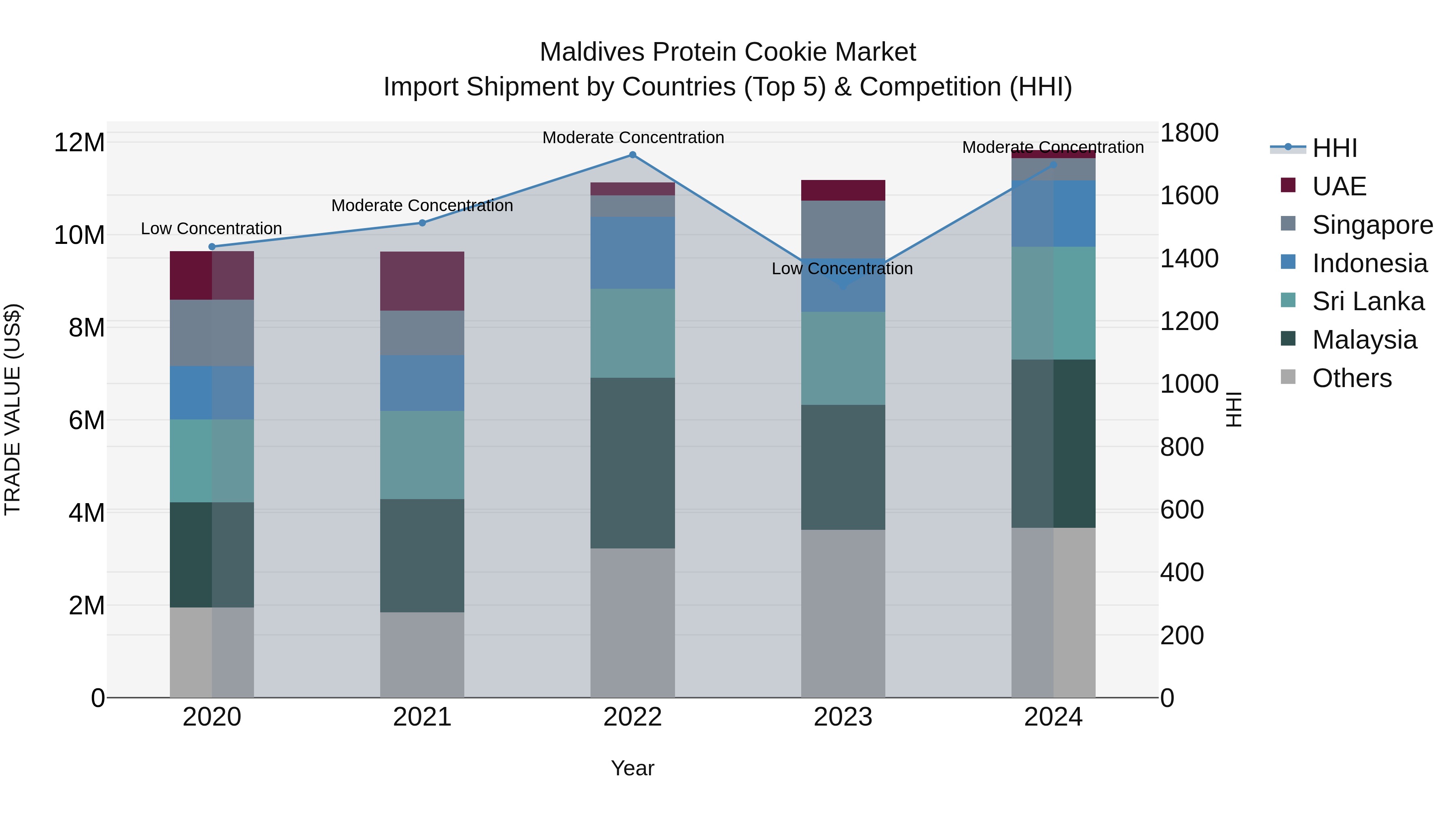 Maldives Protein Cookie Market Top 5 Importing Countries and Market Competition (HHI) Analysis