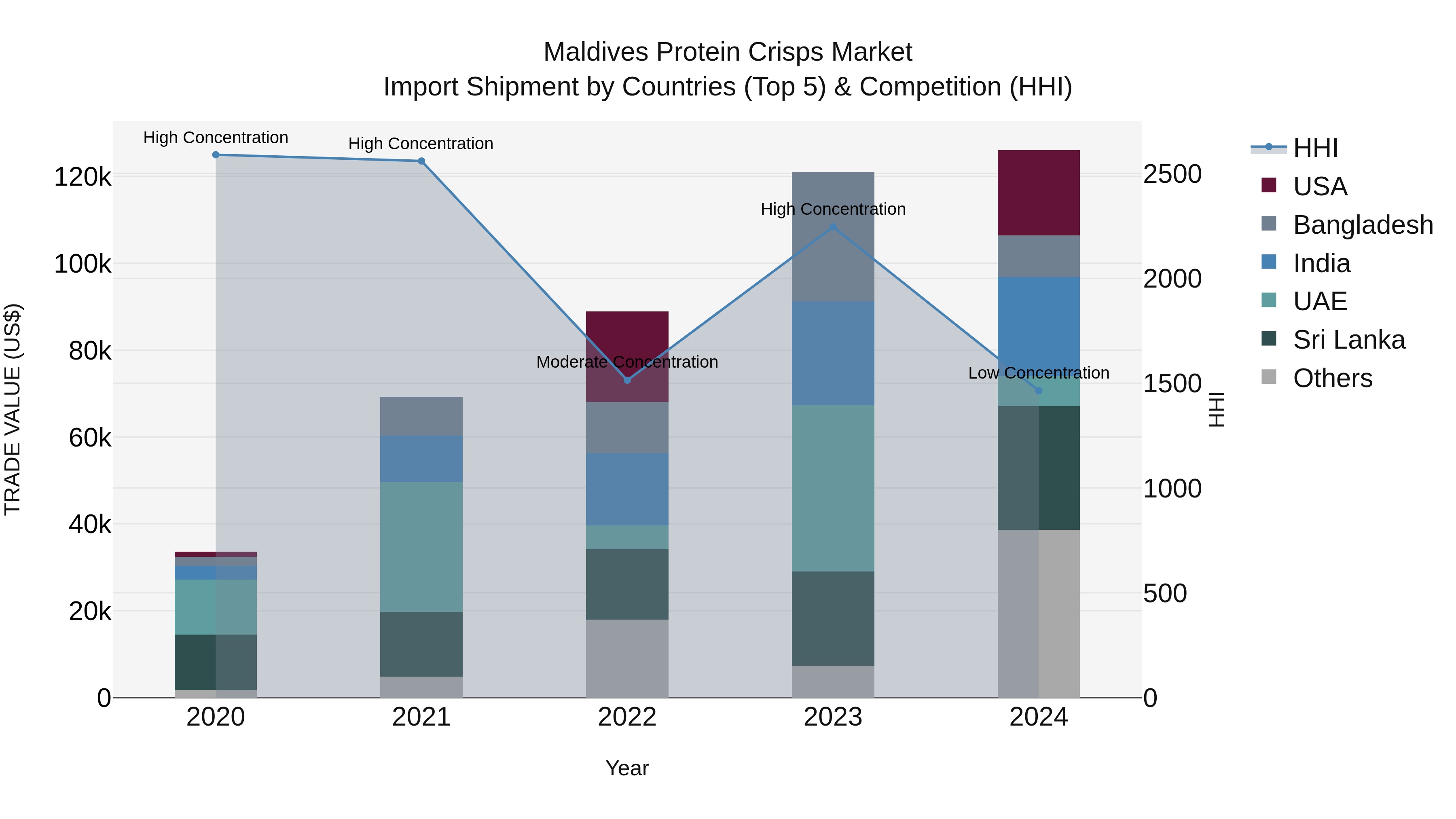 Maldives Protein Crisps Market Top 5 Importing Countries and Market Competition (HHI) Analysis