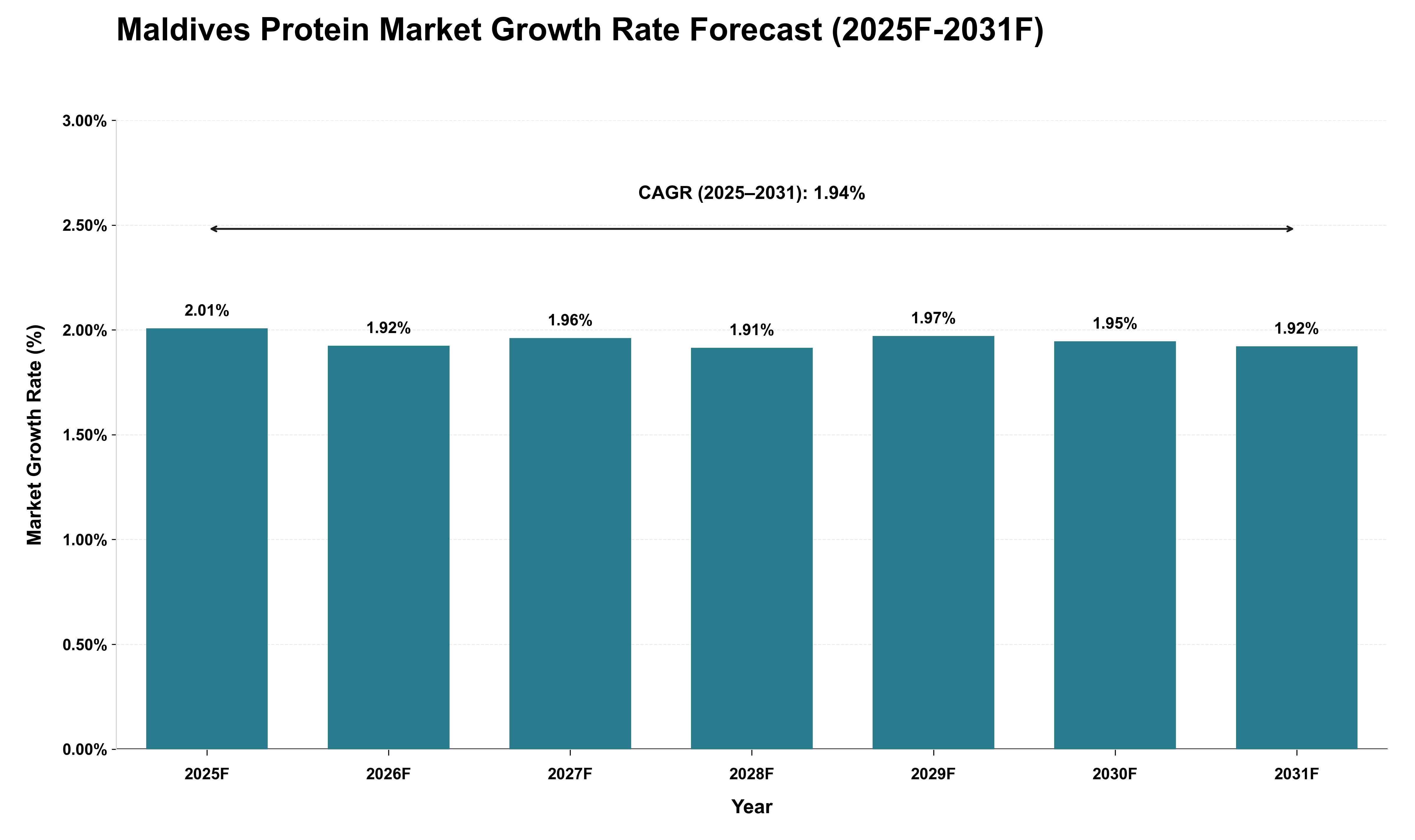 Maldives Protein Market Growth Rate Analysis (2025 - 2031)