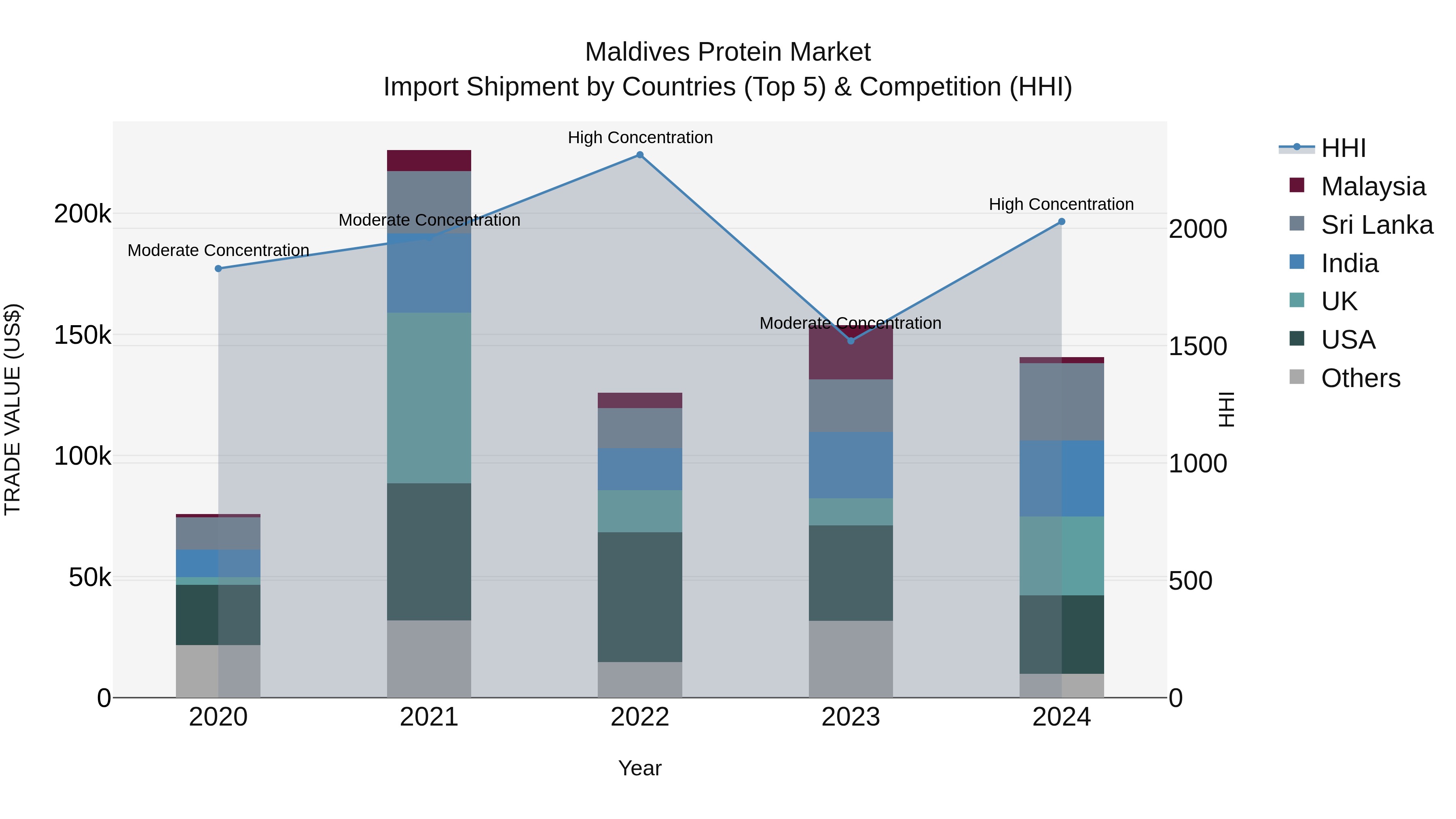 Maldives Protein Market Top 5 Importing Countries and Market Competition (HHI) Analysis