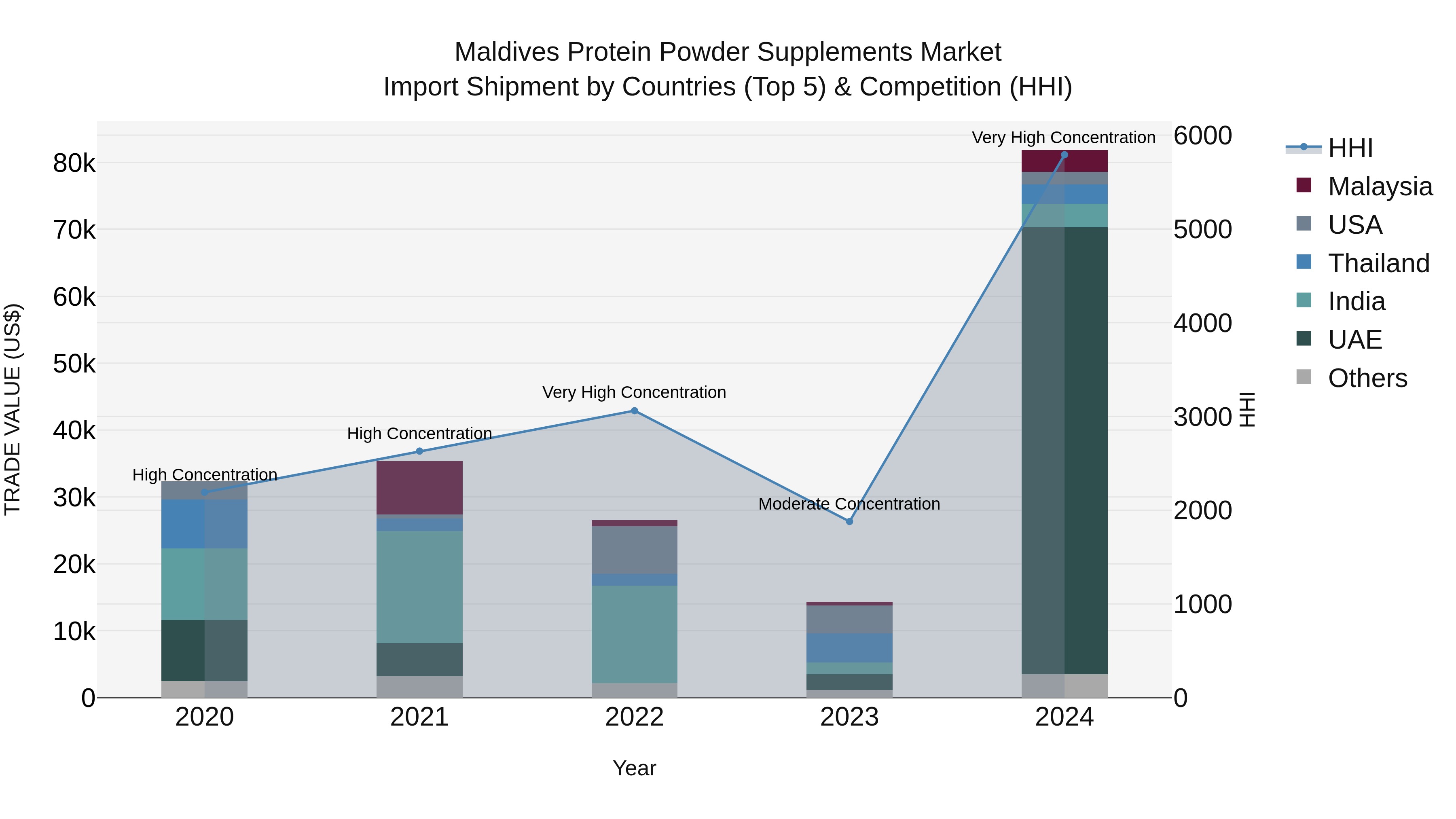 Maldives Protein Powder Supplements Market Top 5 Importing Countries and Market Competition (HHI) Analysis
