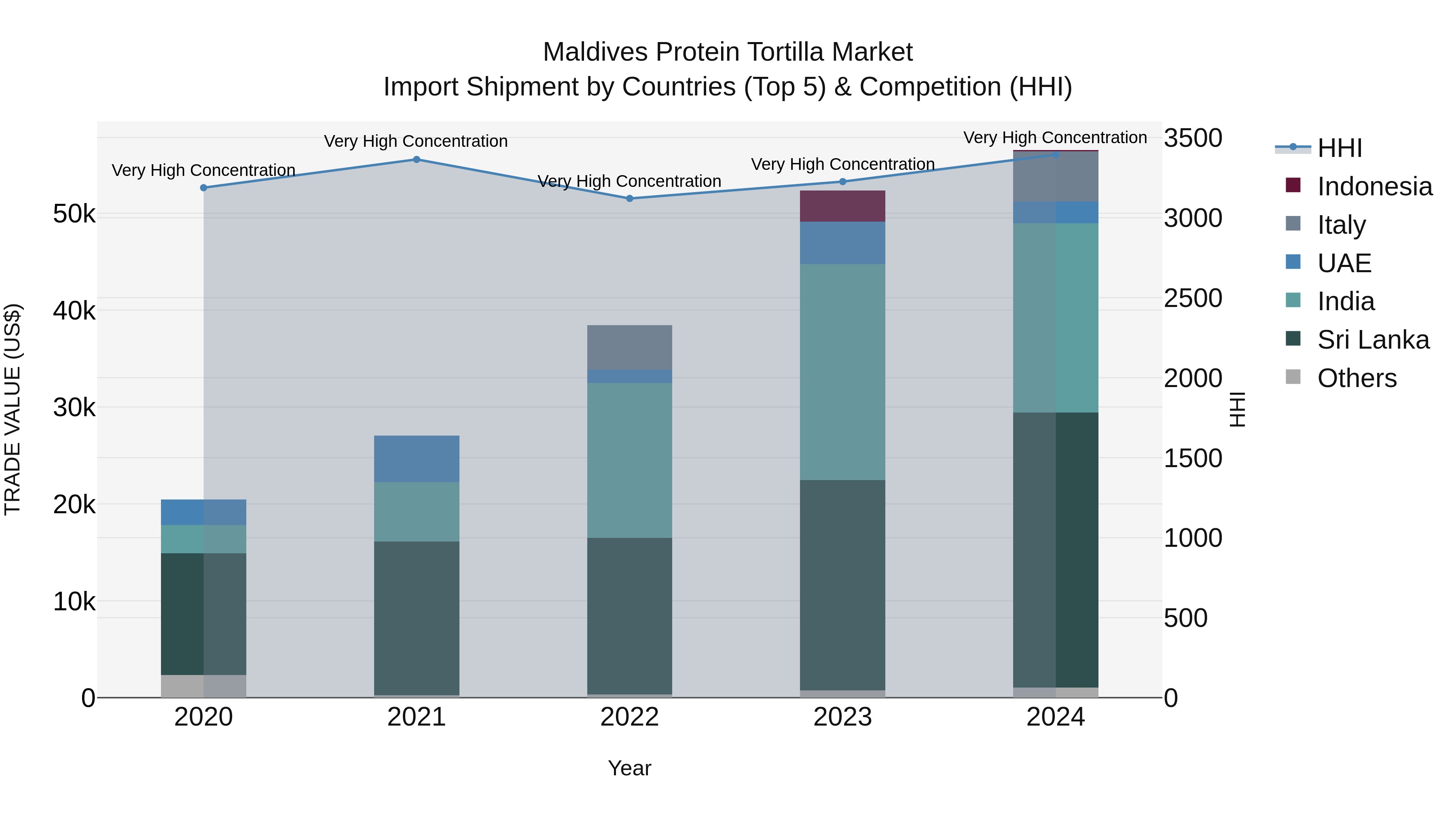 Maldives Protein Tortilla Market Top 5 Importing Countries and Market Competition (HHI) Analysis