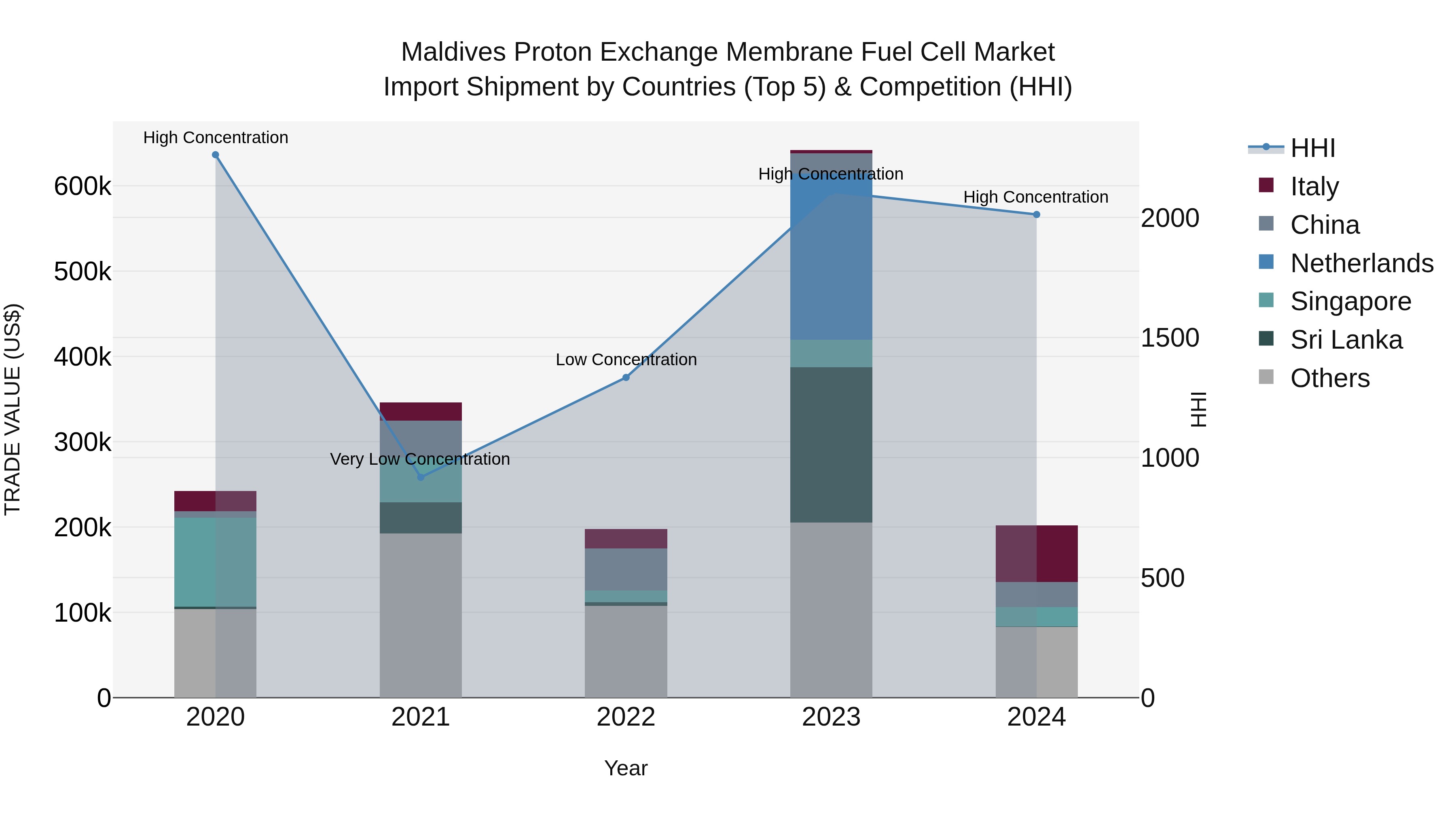 Maldives Proton Exchange Membrane Fuel Cell Market Top 5 Importing Countries and Market Competition (HHI) Analysis