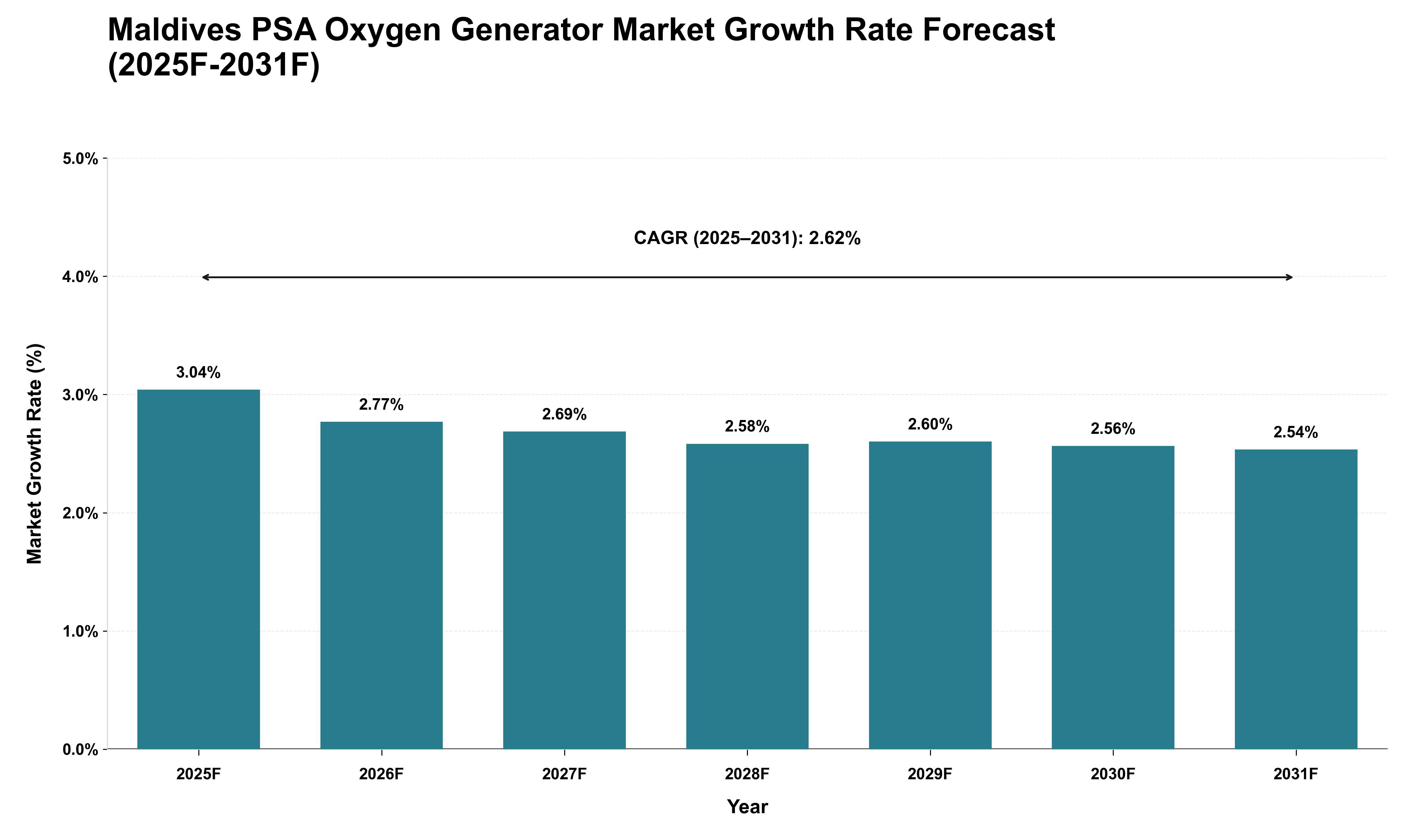 Maldives PSA Oxygen Generator Market Growth Rate Analysis (2025 - 2031)