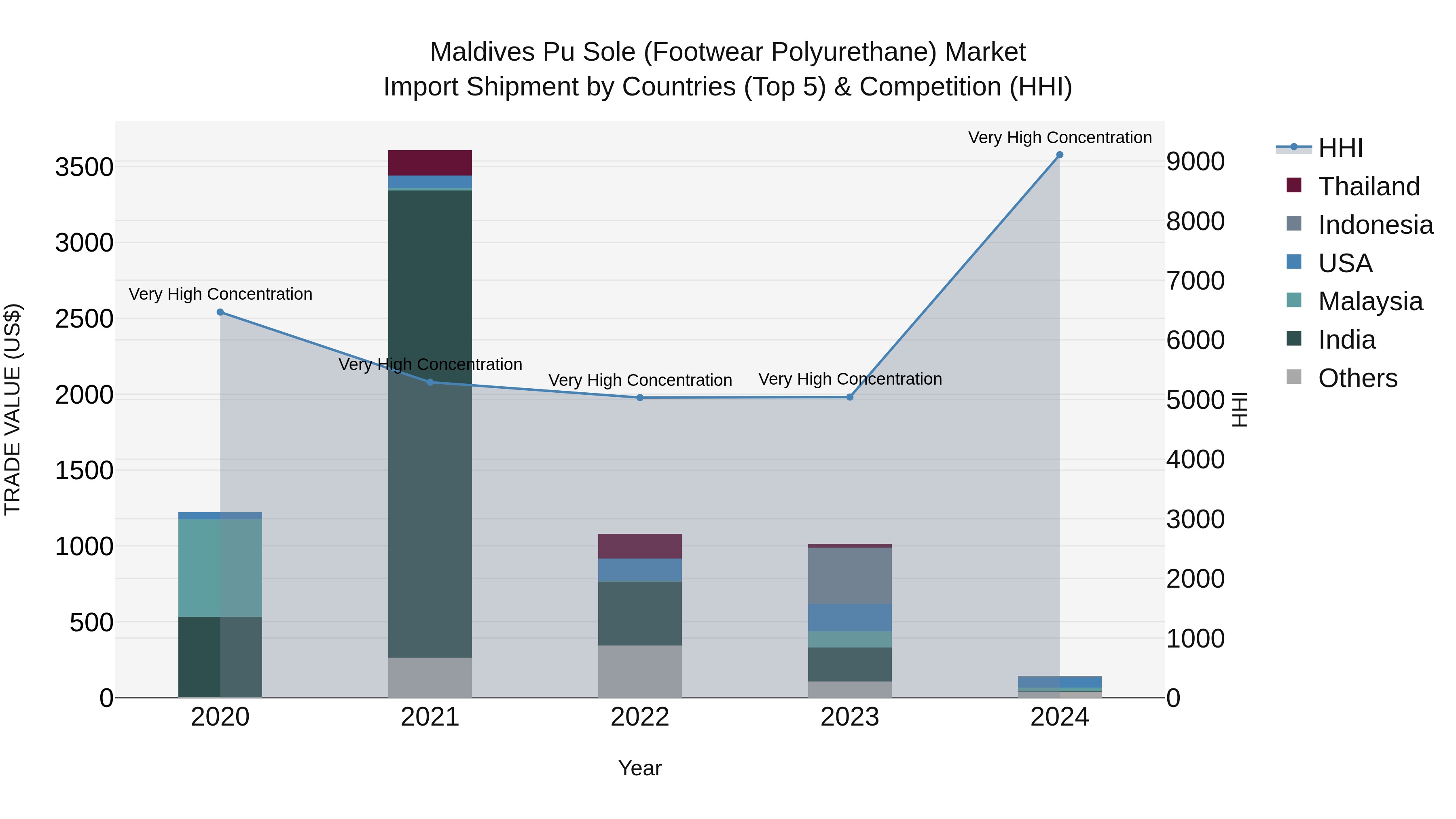 Maldives Pu Sole (Footwear Polyurethane) Market Top 5 Importing Countries and Market Competition (HHI) Analysis