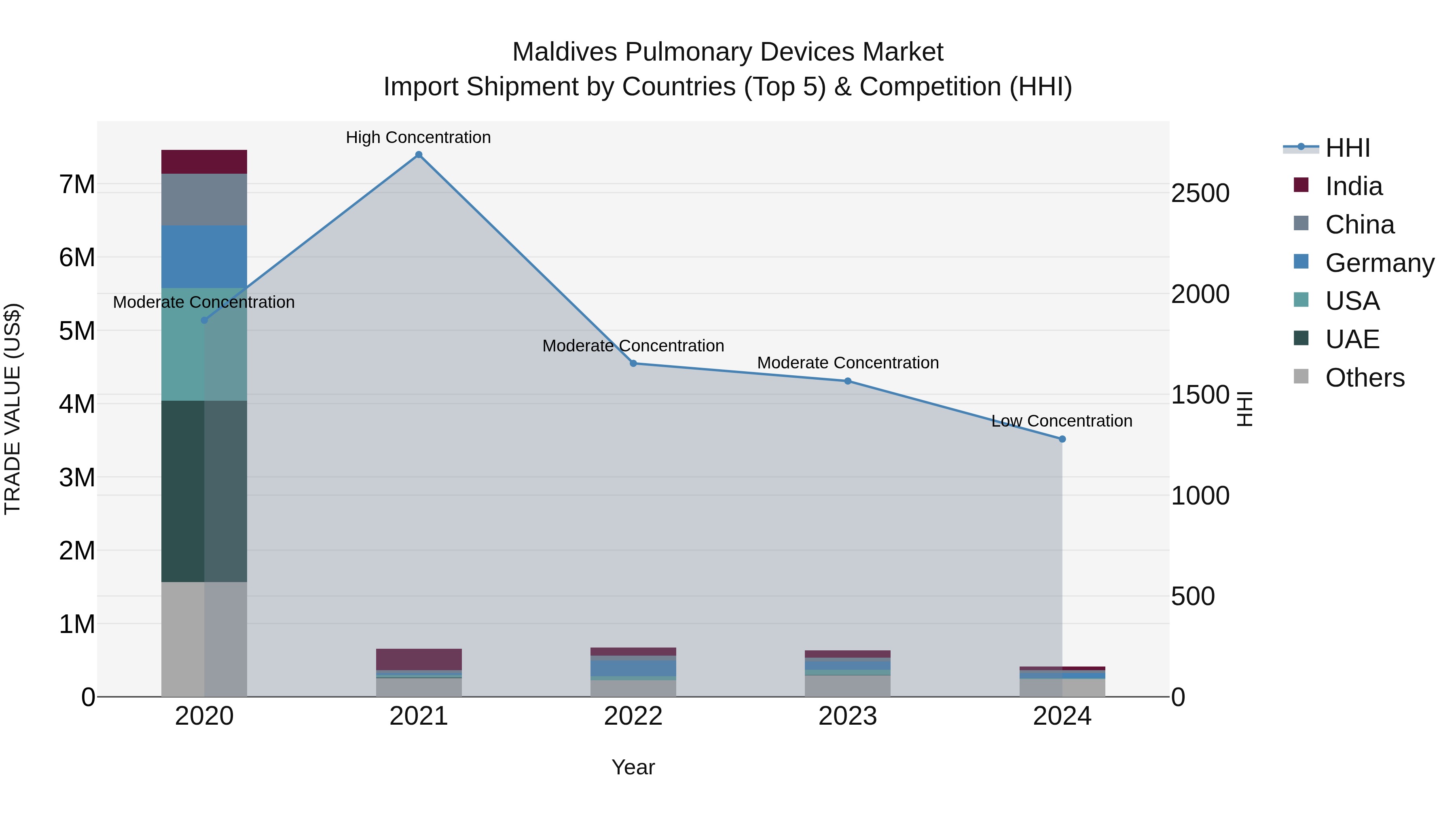 Maldives Pulmonary Devices Market Top 5 Importing Countries and Market Competition (HHI) Analysis