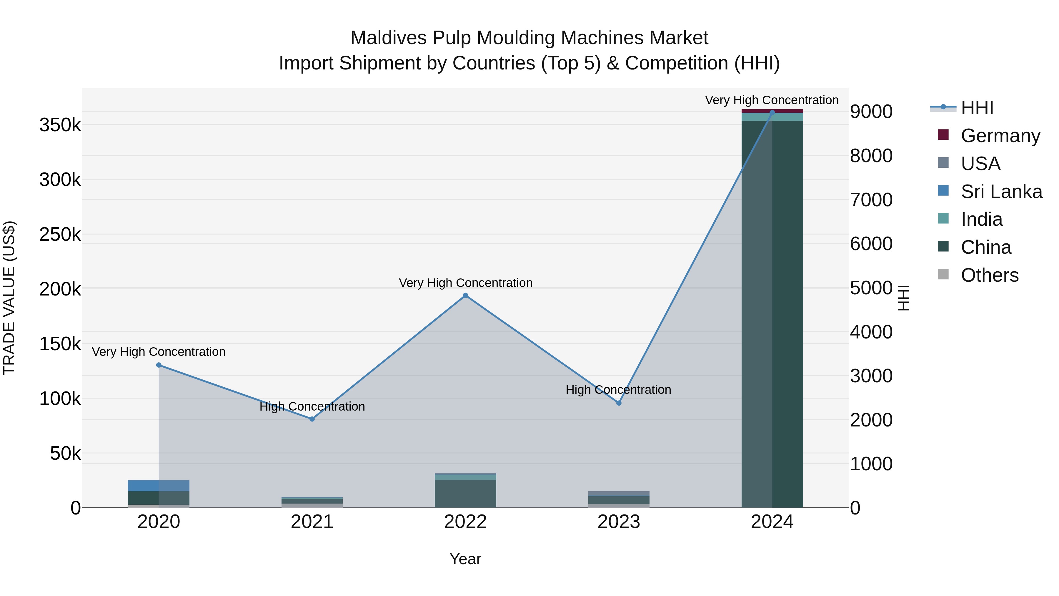 Maldives Pulp Moulding Machines Market Top 5 Importing Countries and Market Competition (HHI) Analysis