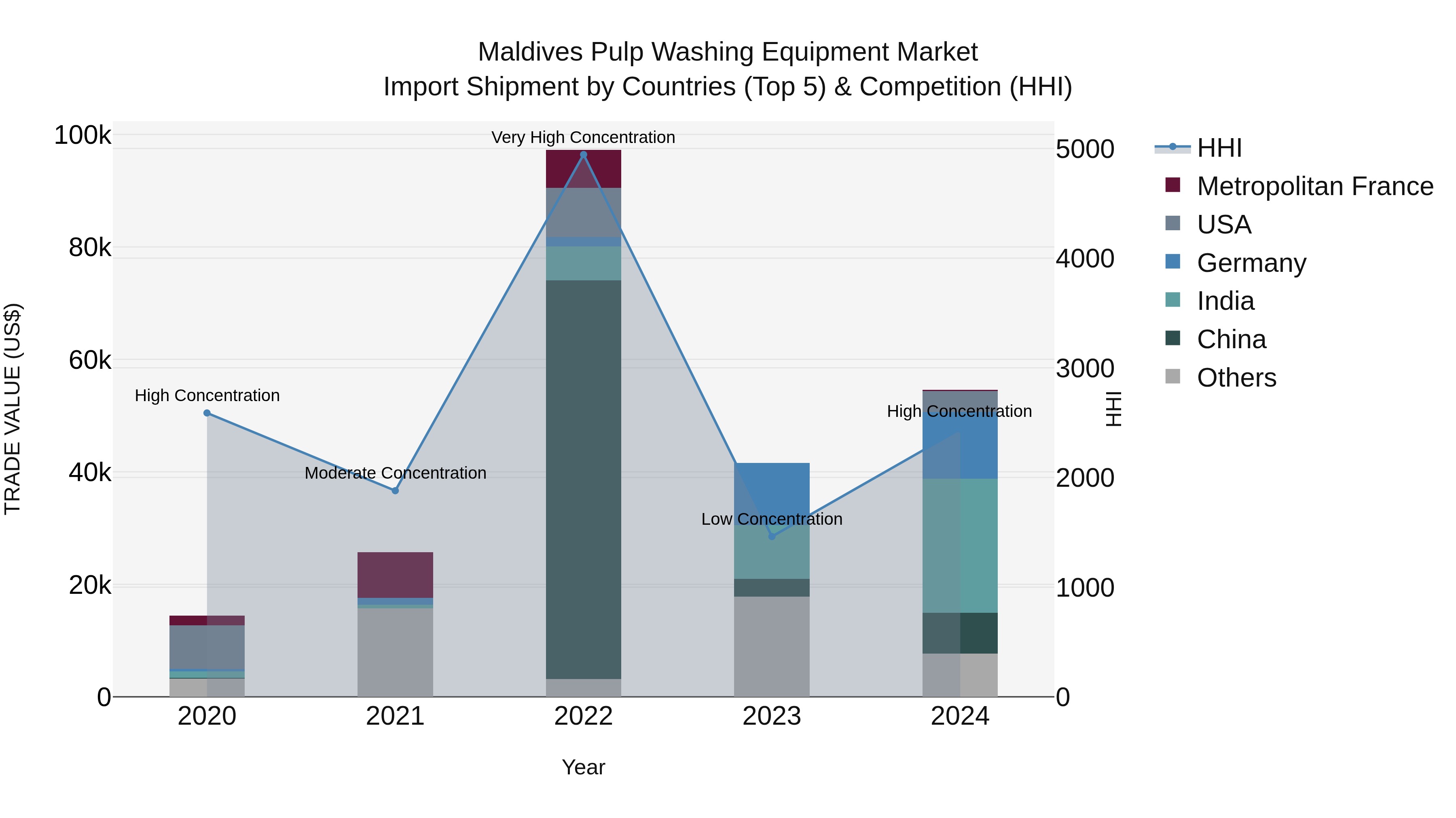 Maldives Pulp Washing Equipment Market Top 5 Importing Countries and Market Competition (HHI) Analysis