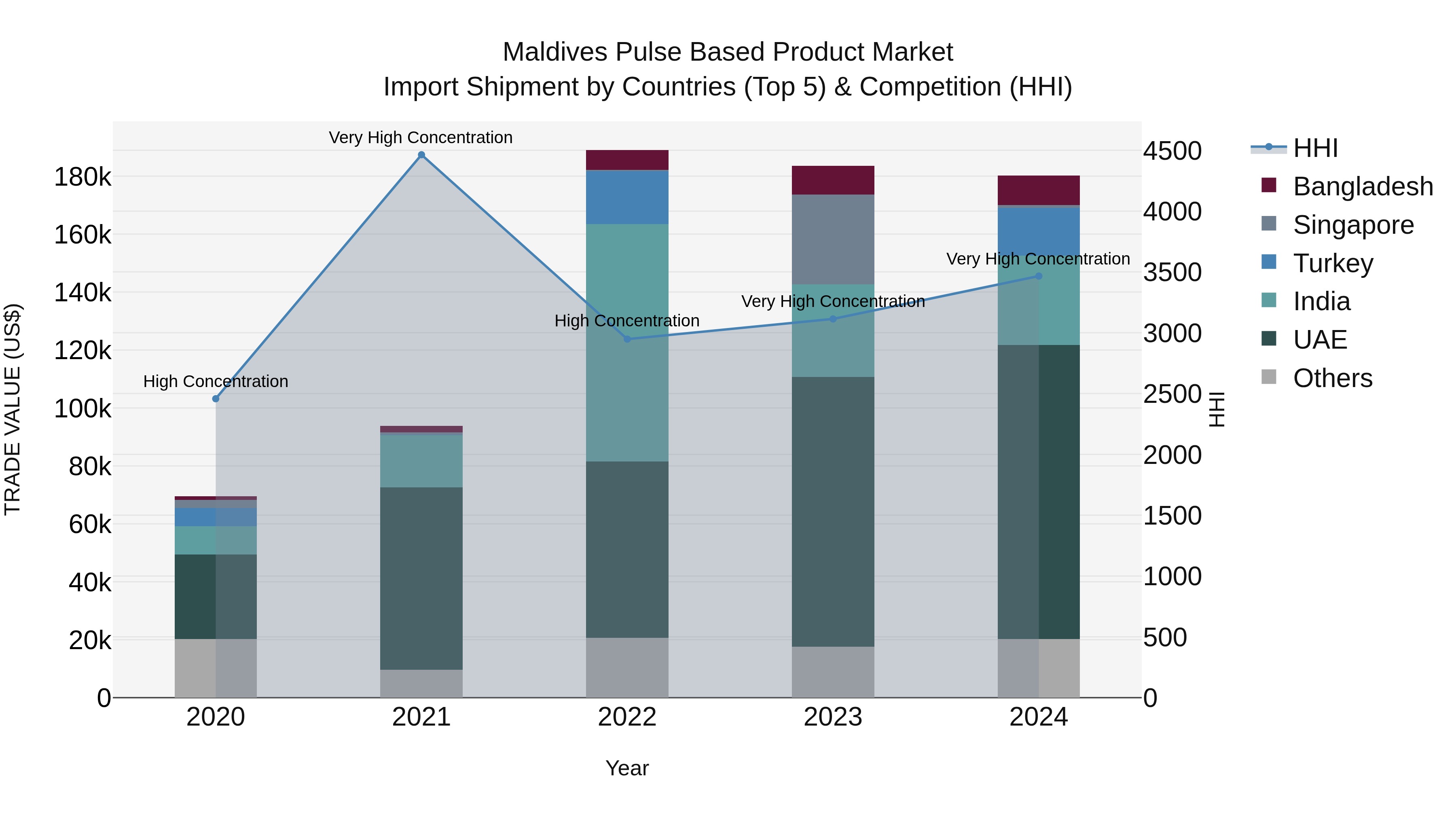 Maldives Pulse Based Product Market Top 5 Importing Countries and Market Competition (HHI) Analysis