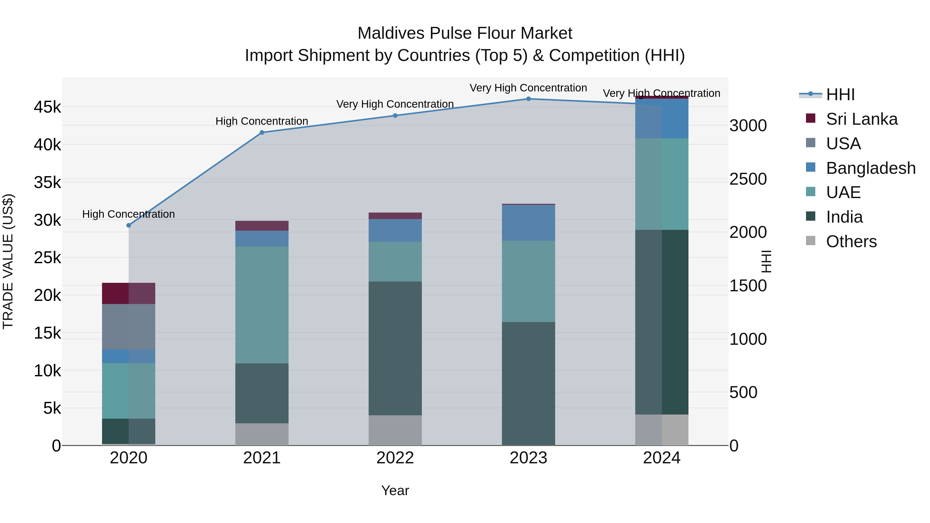 Maldives Pulse Flour Market Top 5 Importing Countries and Market Competition (HHI) Analysis