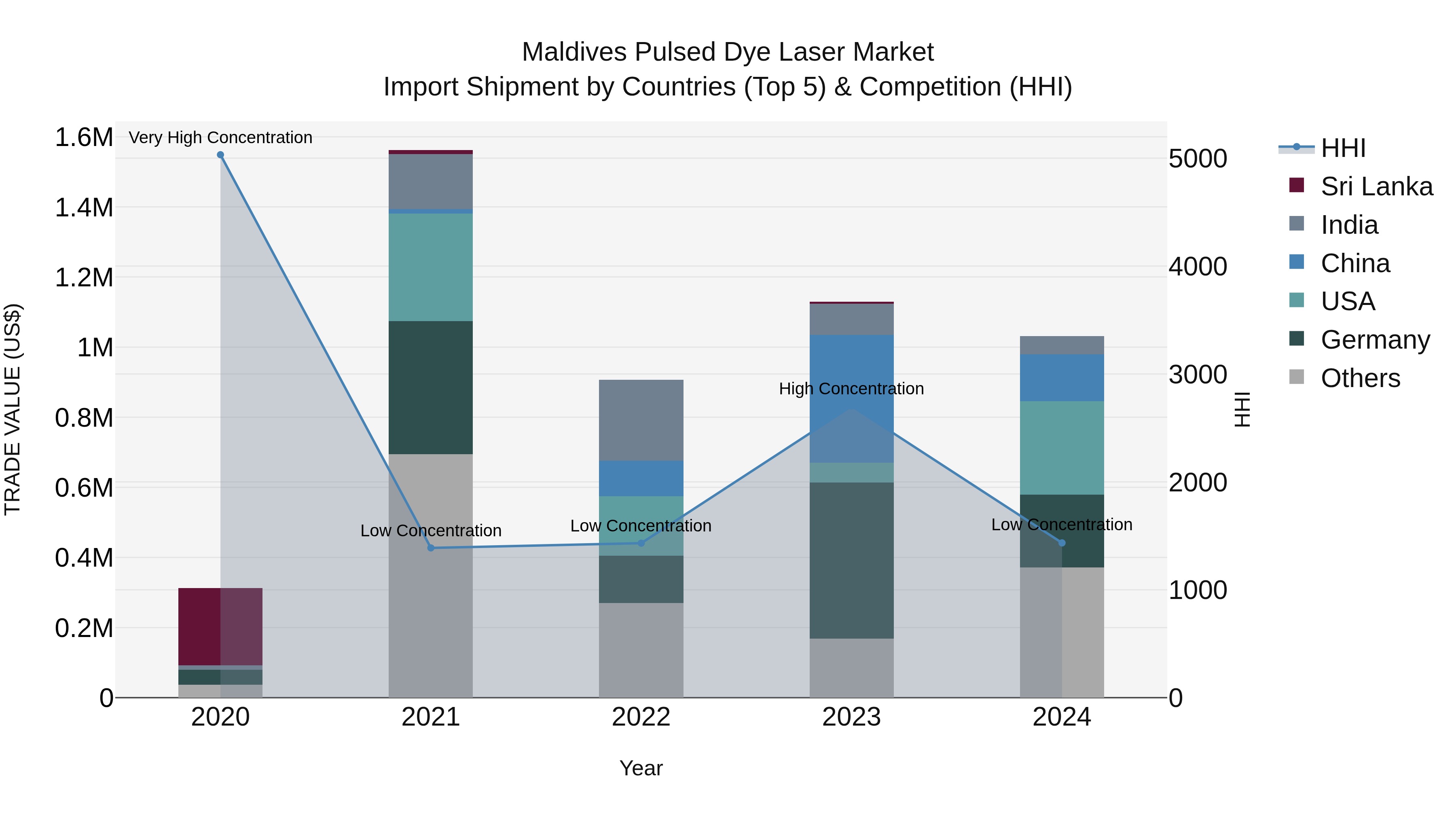 Maldives Pulsed Dye Laser Market Top 5 Importing Countries and Market Competition (HHI) Analysis
