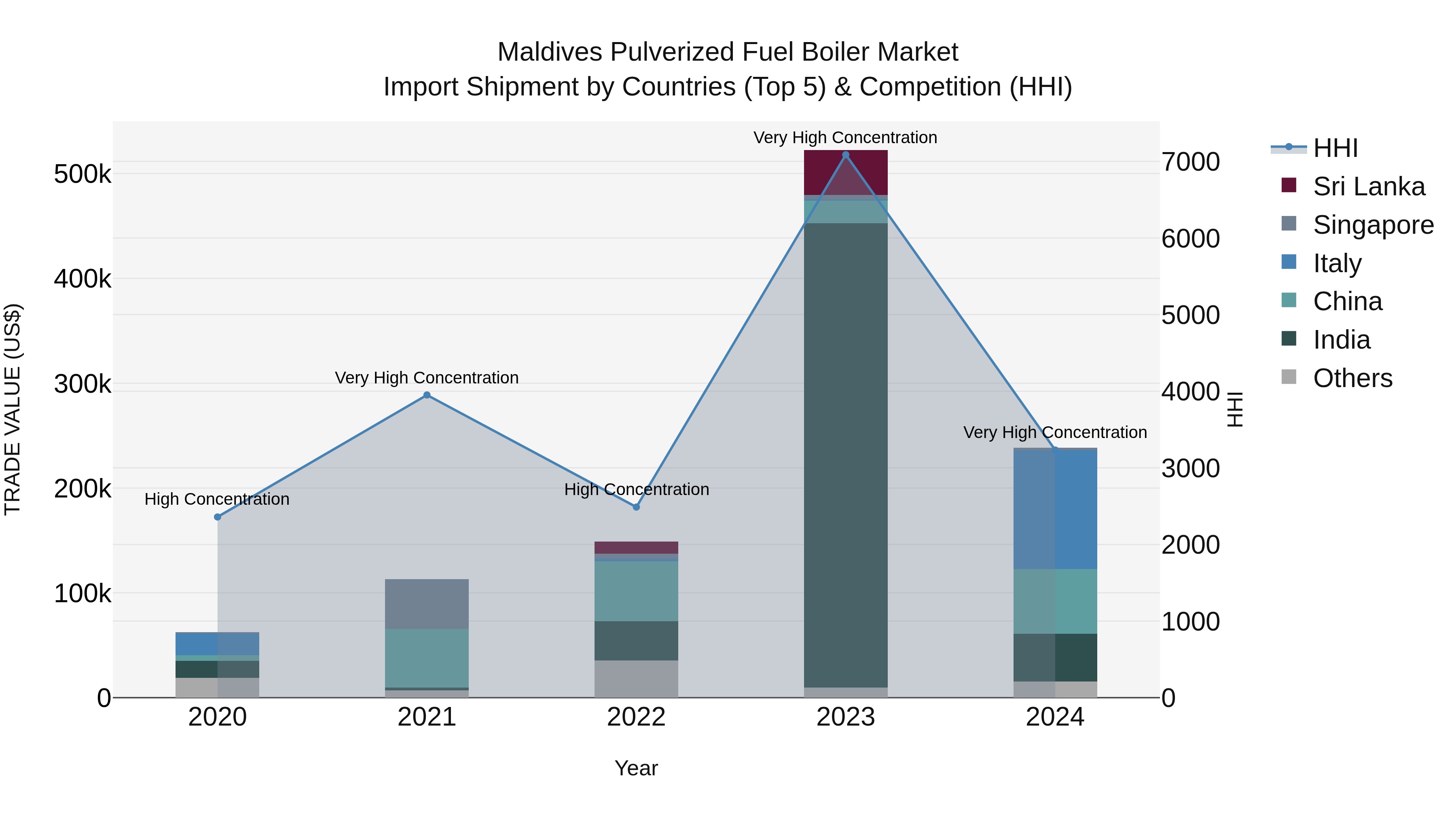 Maldives Pulverized Fuel Boiler Market Top 5 Importing Countries and Market Competition (HHI) Analysis