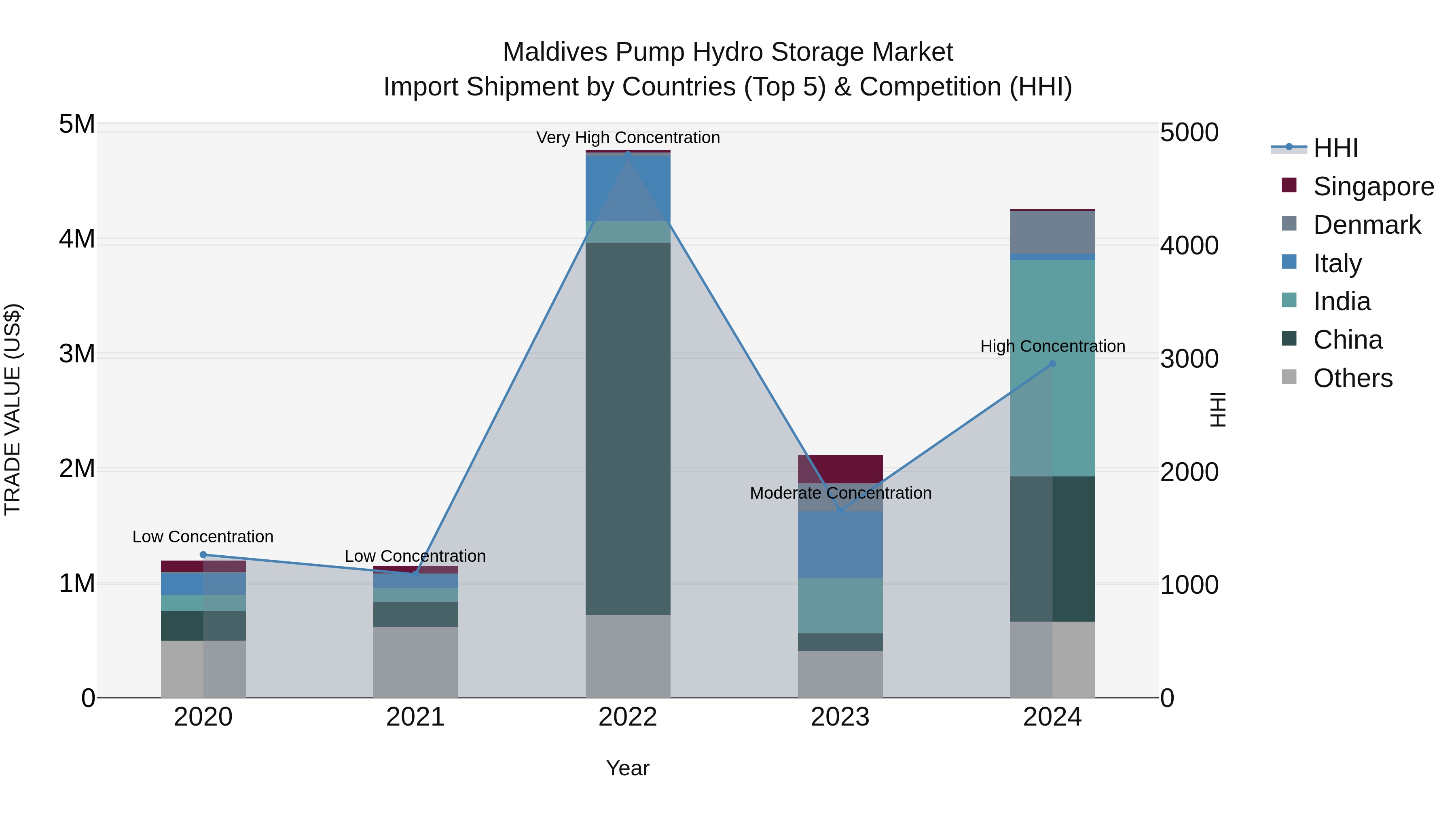Maldives Pump Hydro Storage Market Top 5 Importing Countries and Market Competition (HHI) Analysis