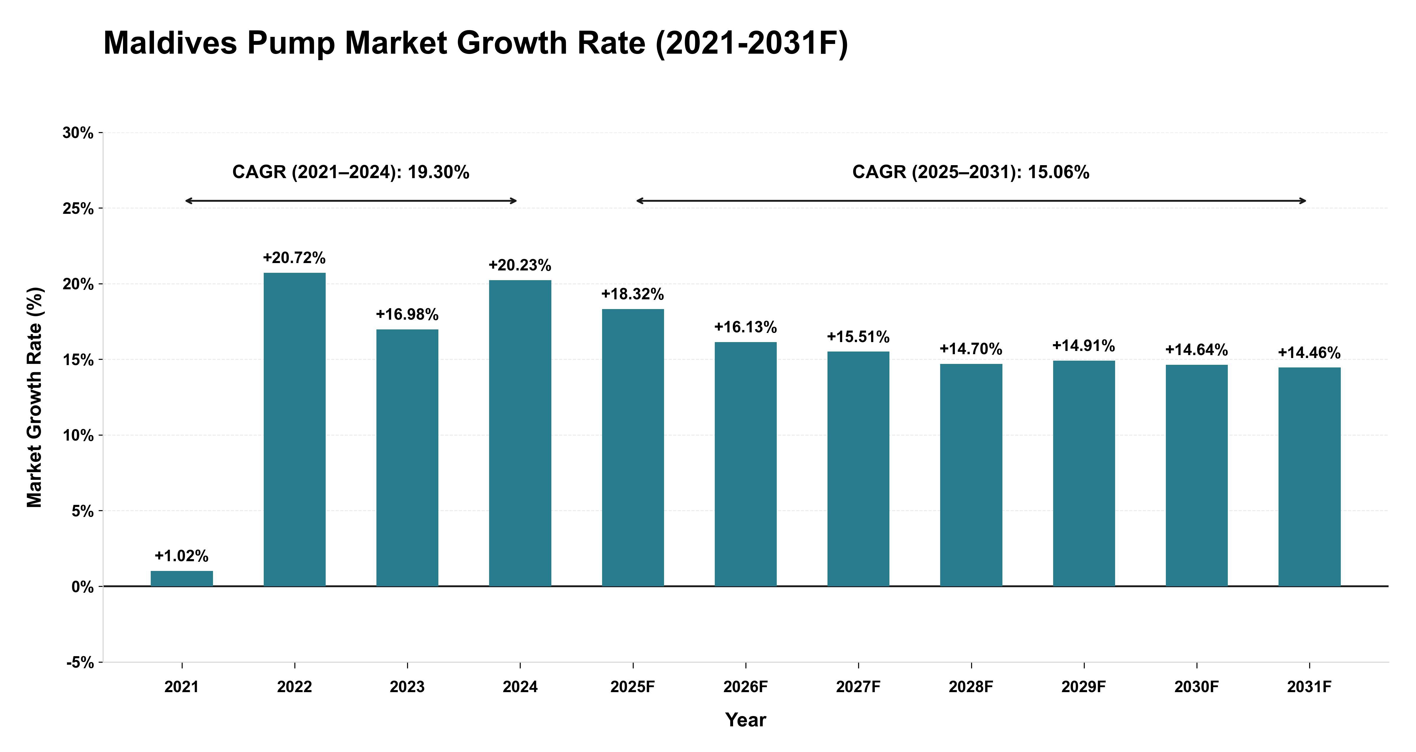 Maldives Pump Market Year-wise Growth Rate (2021-2031F)