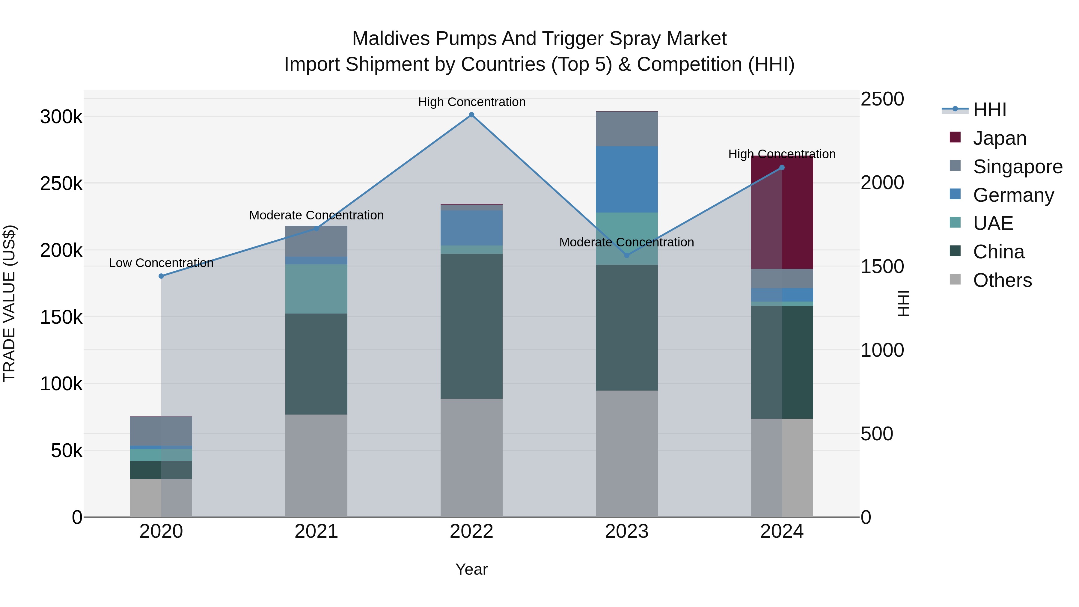 Maldives Pumps and Trigger Spray Market Top 5 Importing Countries and Market Competition (HHI) Analysis