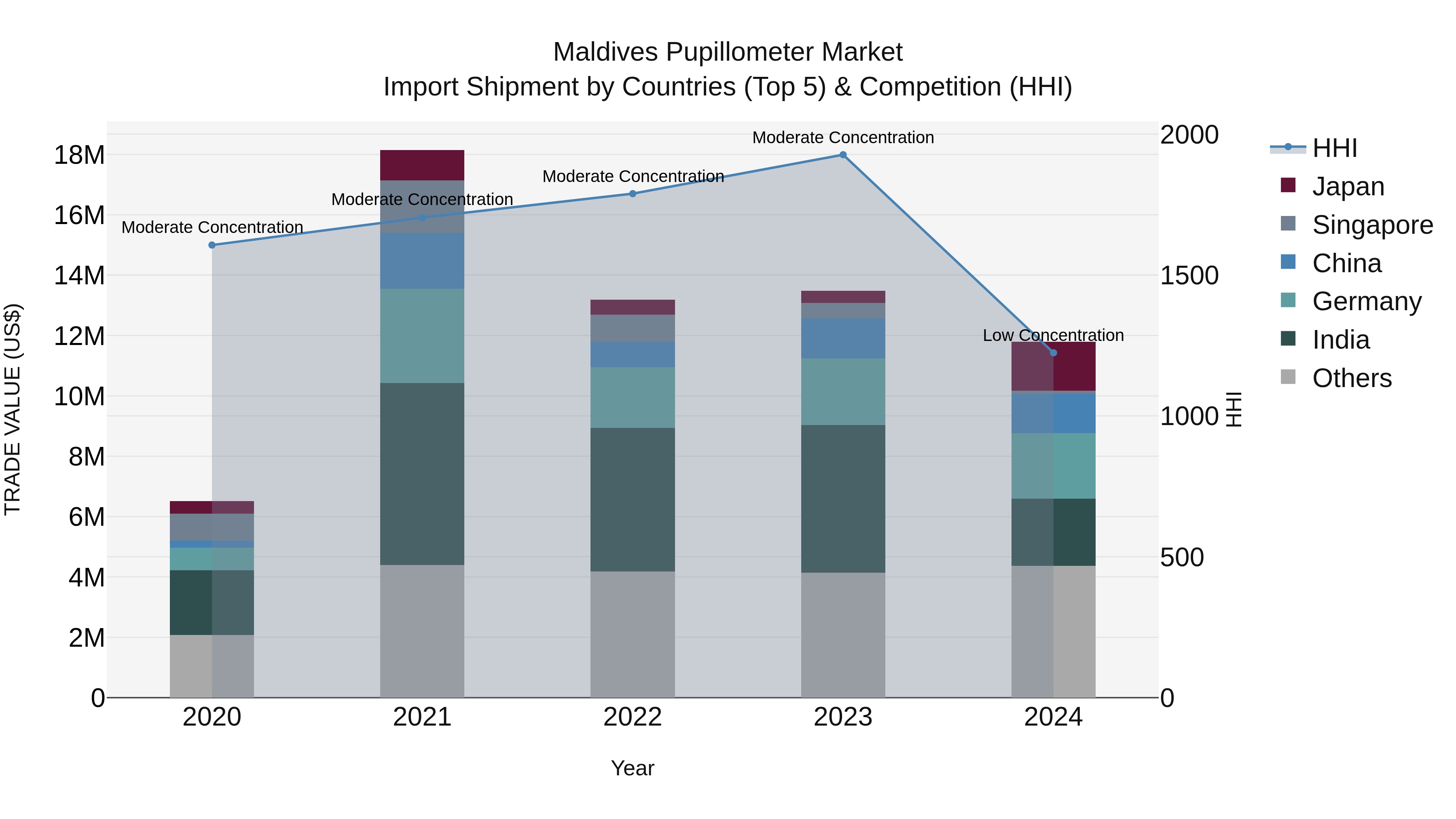 Maldives Pupillometer Market Top 5 Importing Countries and Market Competition (HHI) Analysis