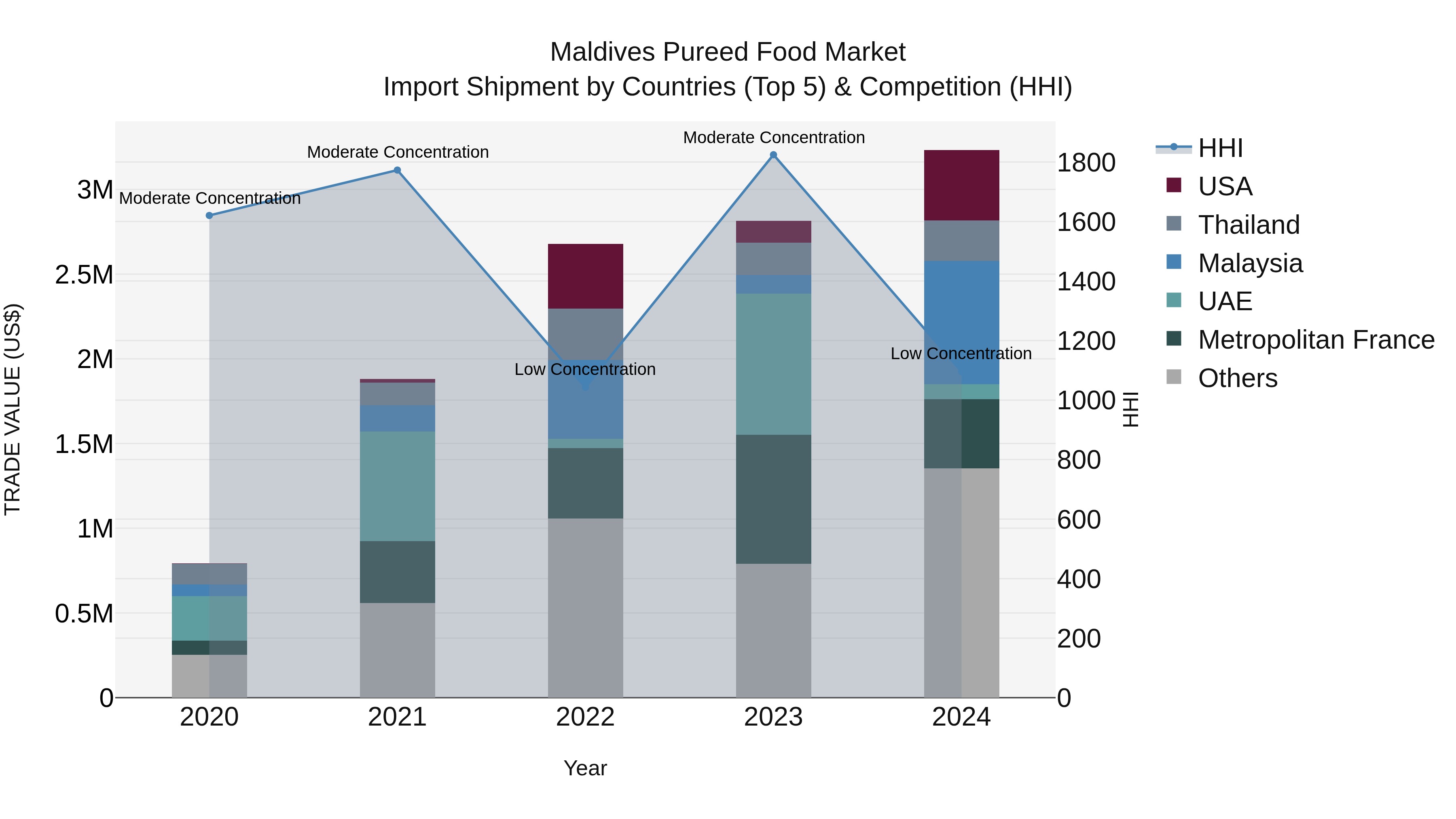 Maldives Pureed Food Market Top 5 Importing Countries and Market Competition (HHI) Analysis