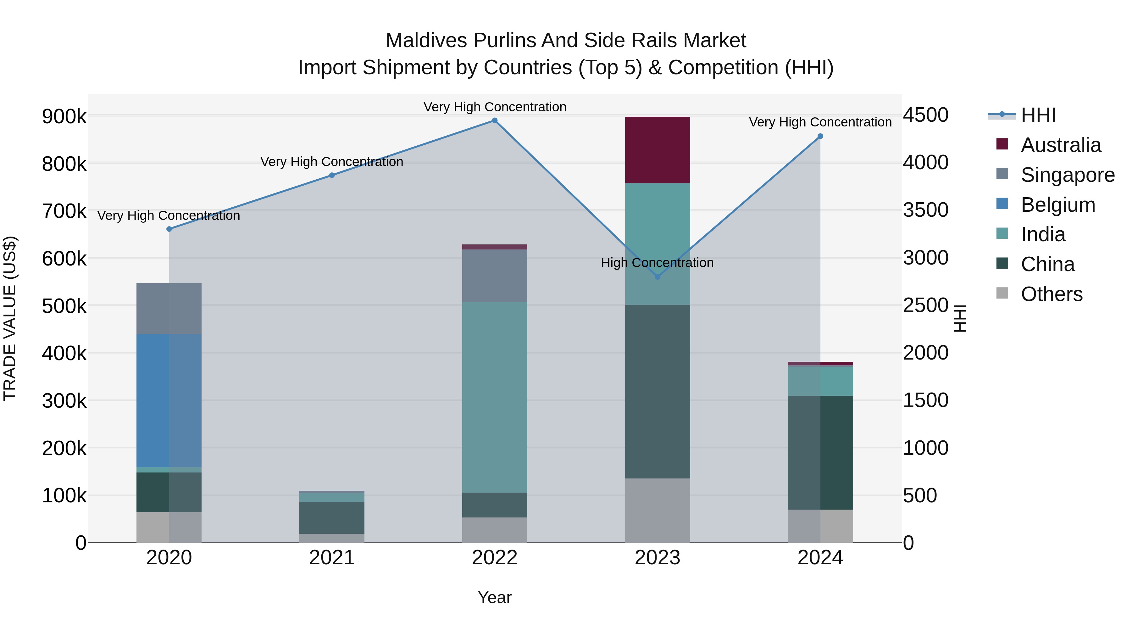 Maldives Purlins and Side Rails Market Top 5 Importing Countries and Market Competition (HHI) Analysis