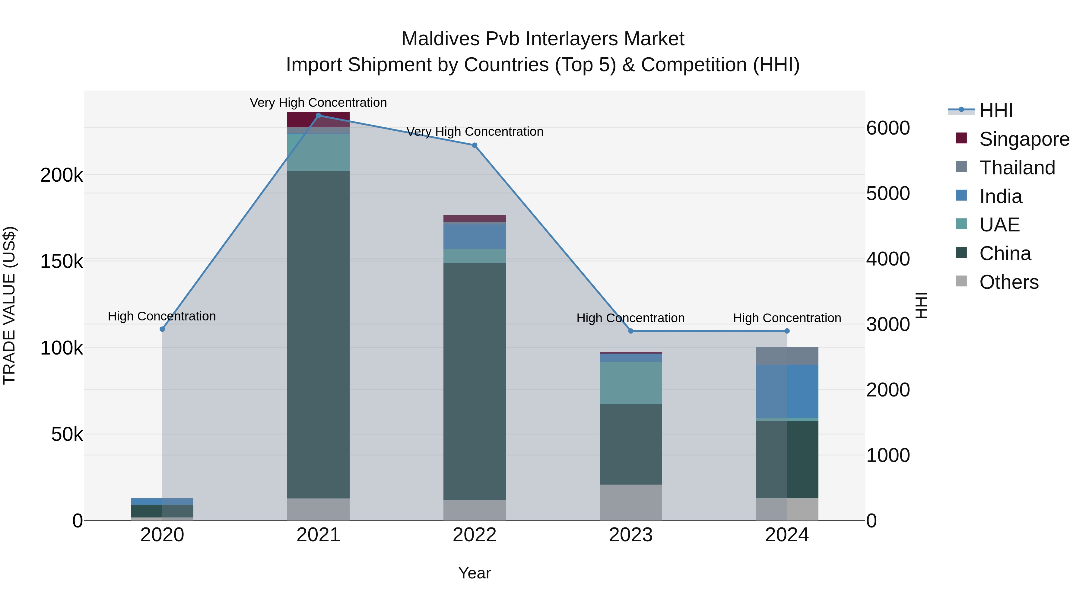 Maldives Pvb Interlayers Market Top 5 Importing Countries and Market Competition (HHI) Analysis