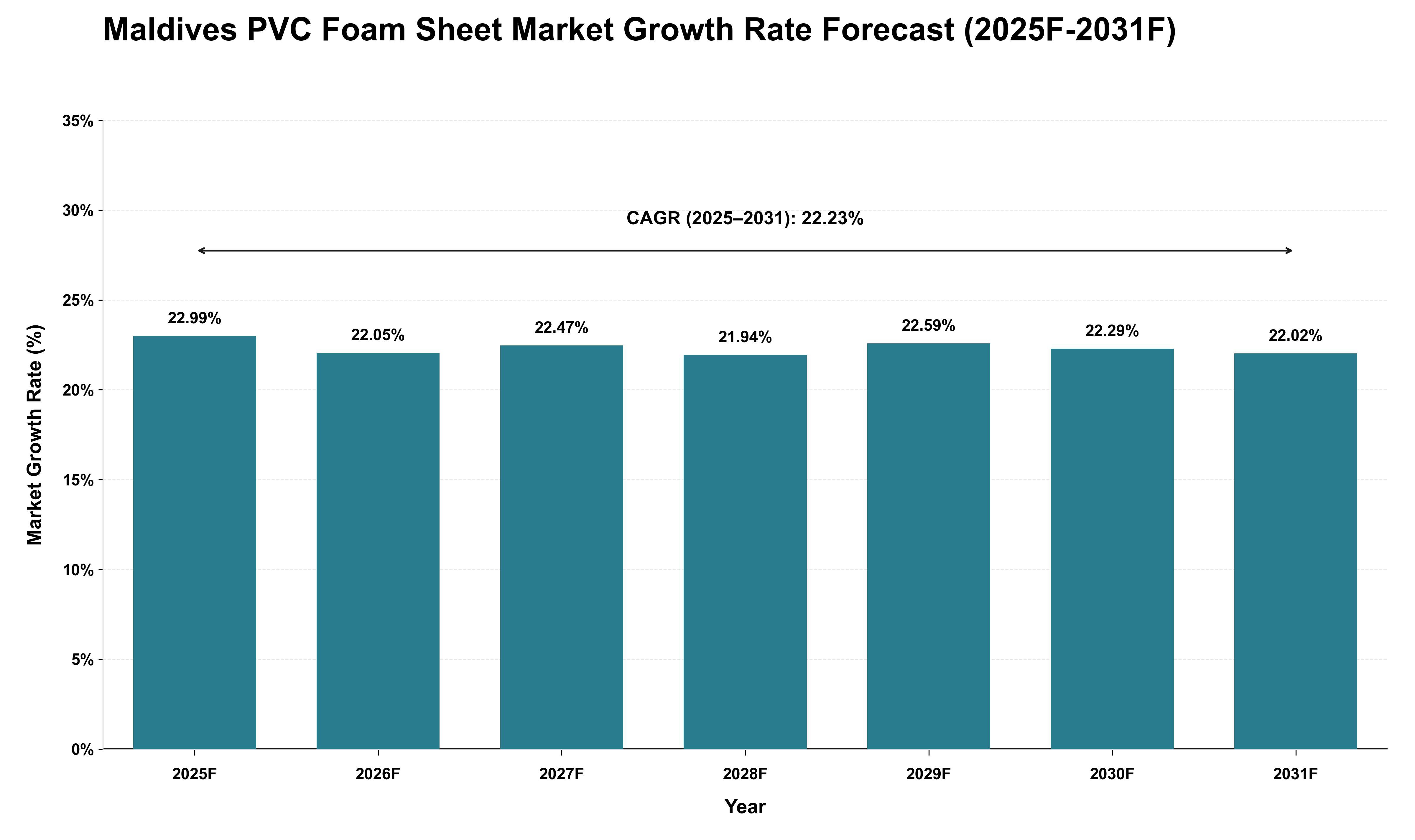 Maldives PVC Foam Sheet Market Growth Rate Analysis (2025 - 2031)