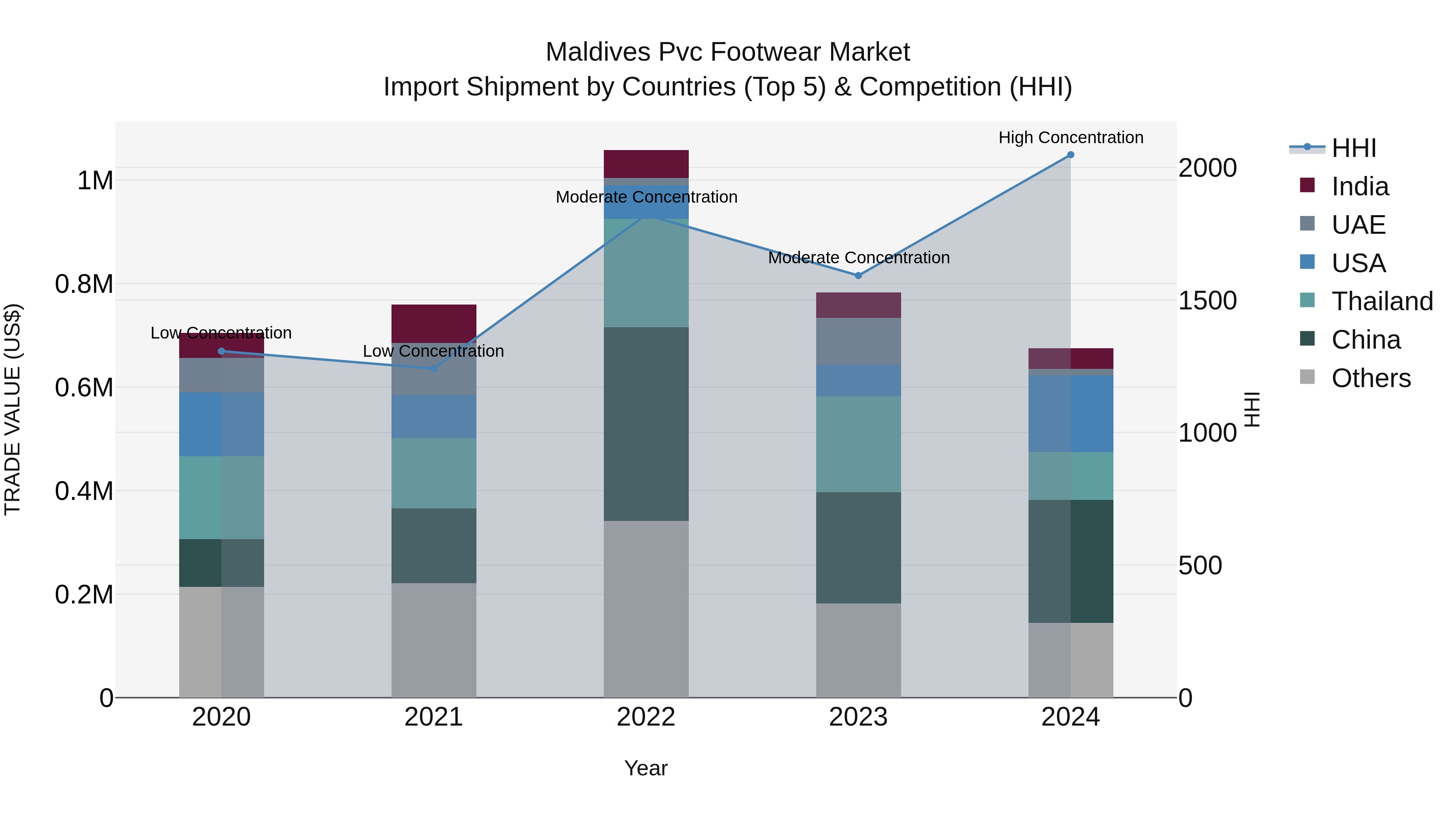 Maldives Pvc Footwear Market Top 5 Importing Countries and Market Competition (HHI) Analysis