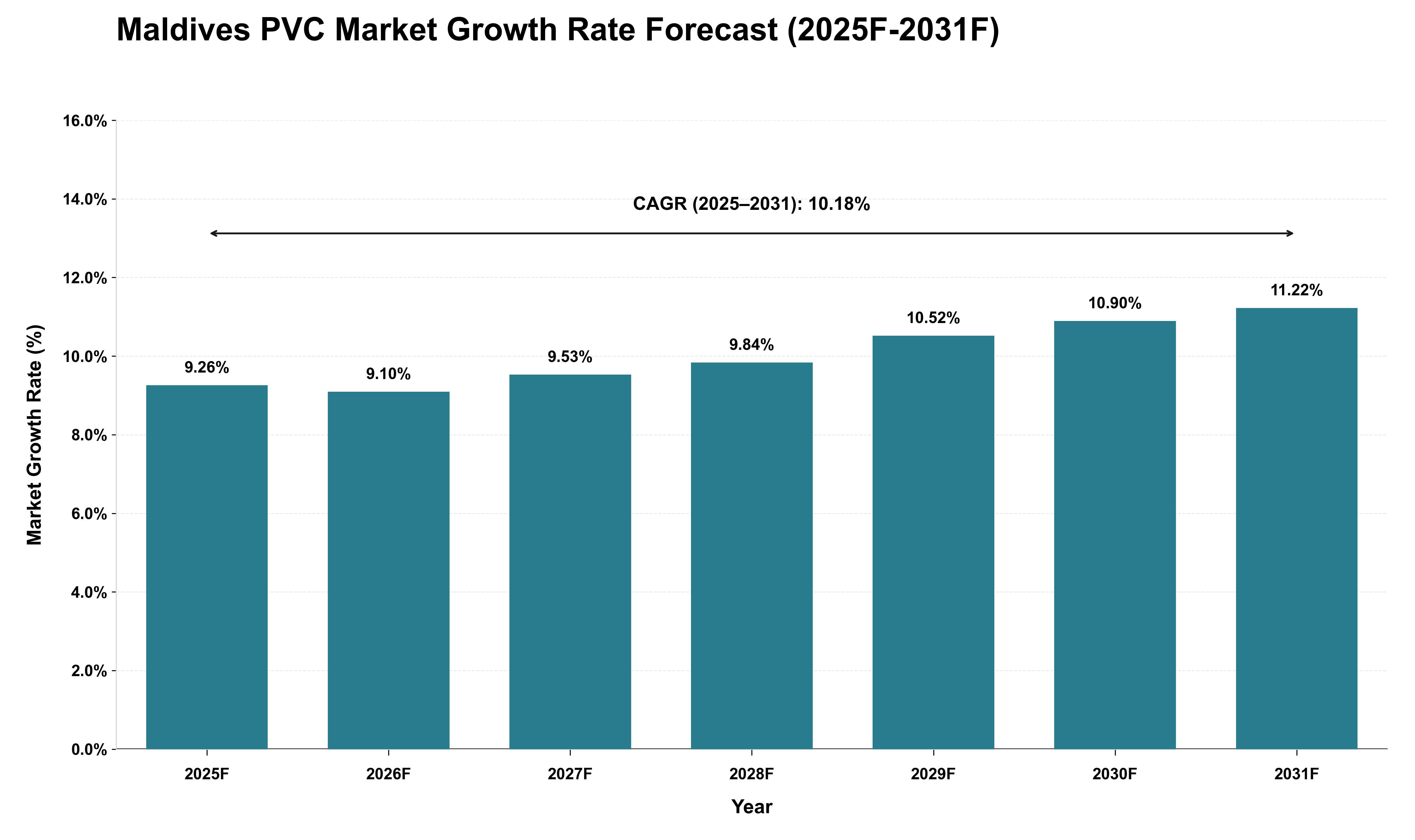 Maldives PVC Market Growth Rate Analysis (2025 - 2031)