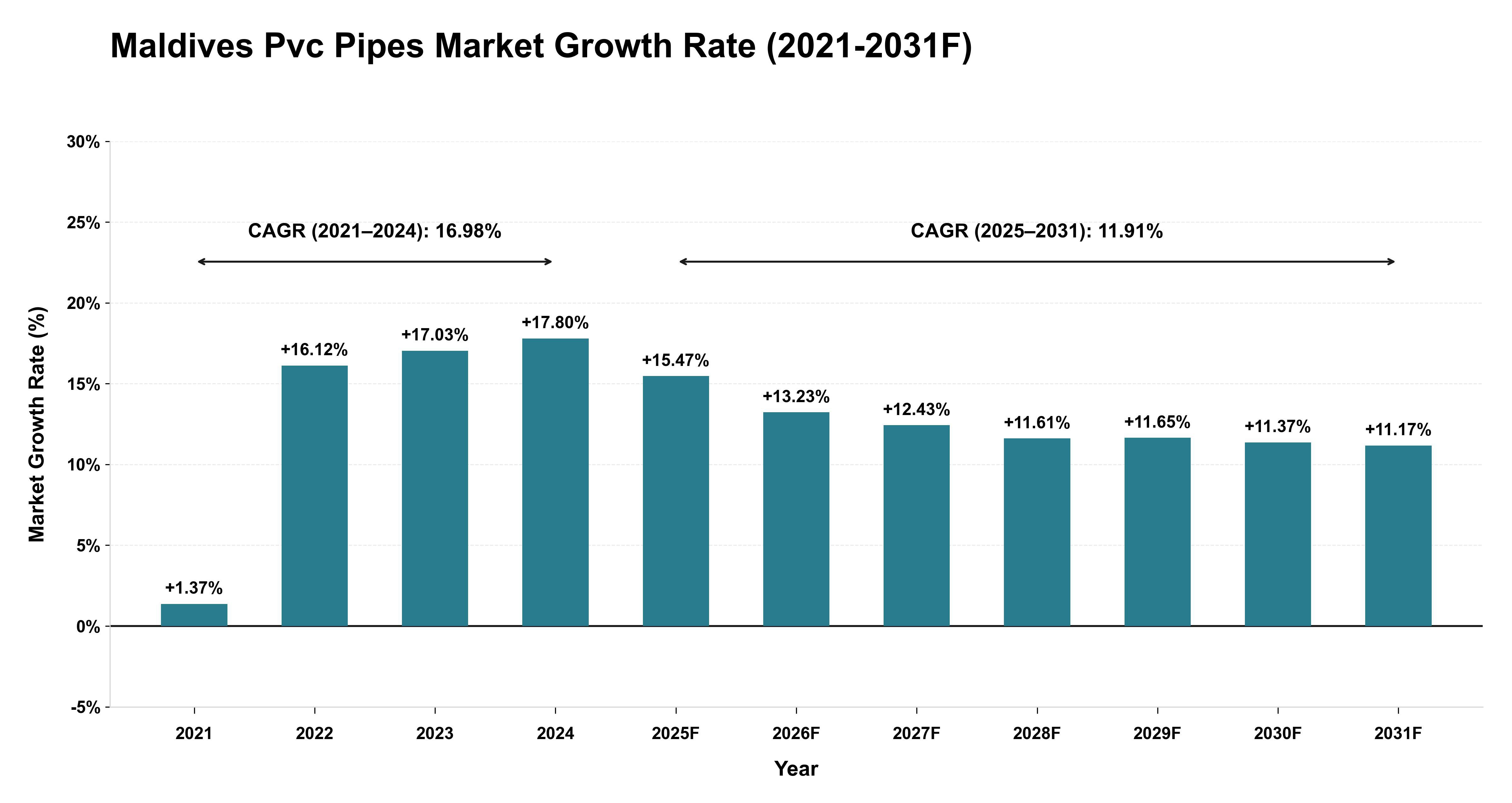 Maldives Pvc Pipes Market Year-wise Growth Rate (2021-2031F)
