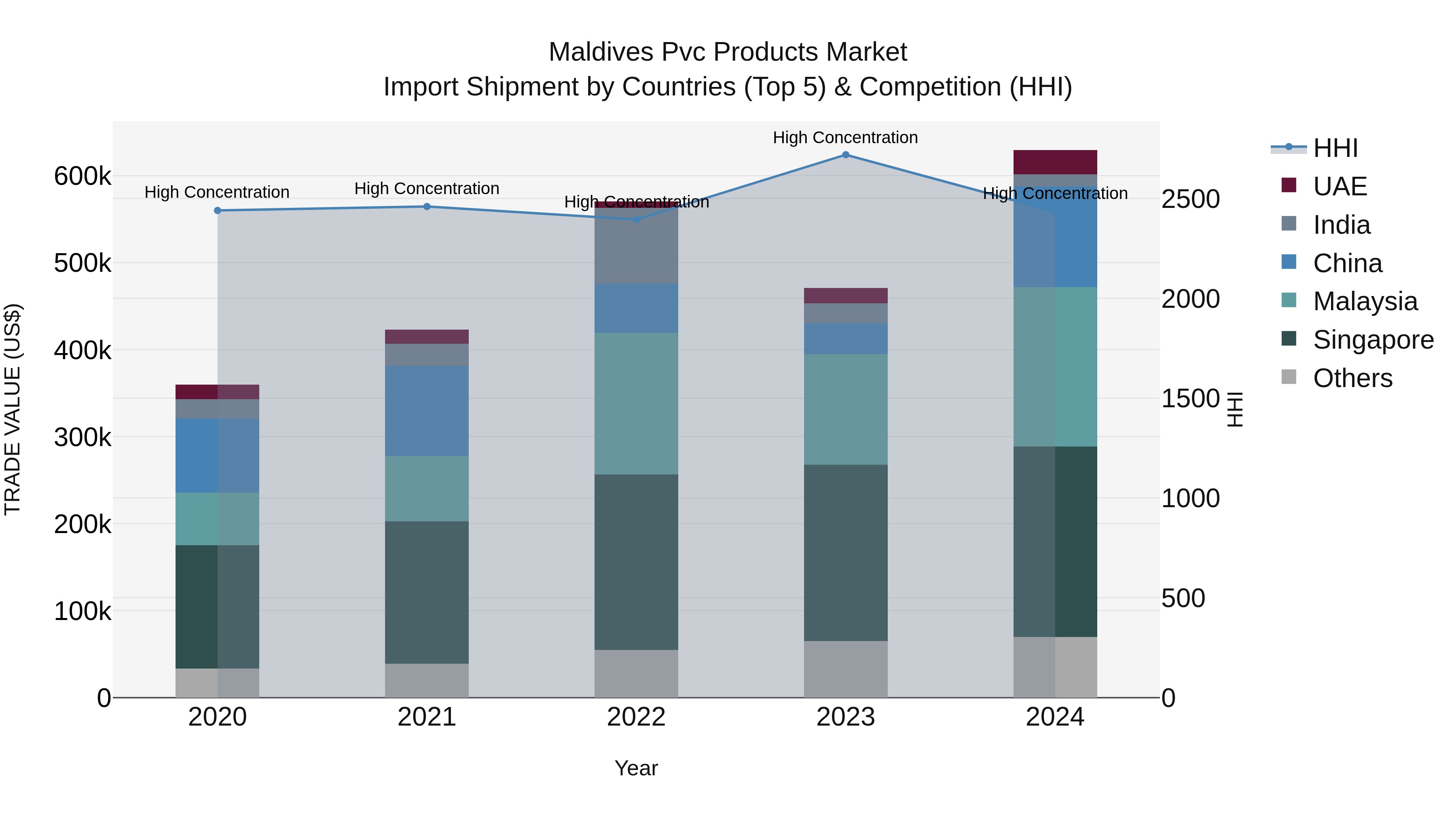 Maldives Pvc Products Market Top 5 Importing Countries and Market Competition (HHI) Analysis