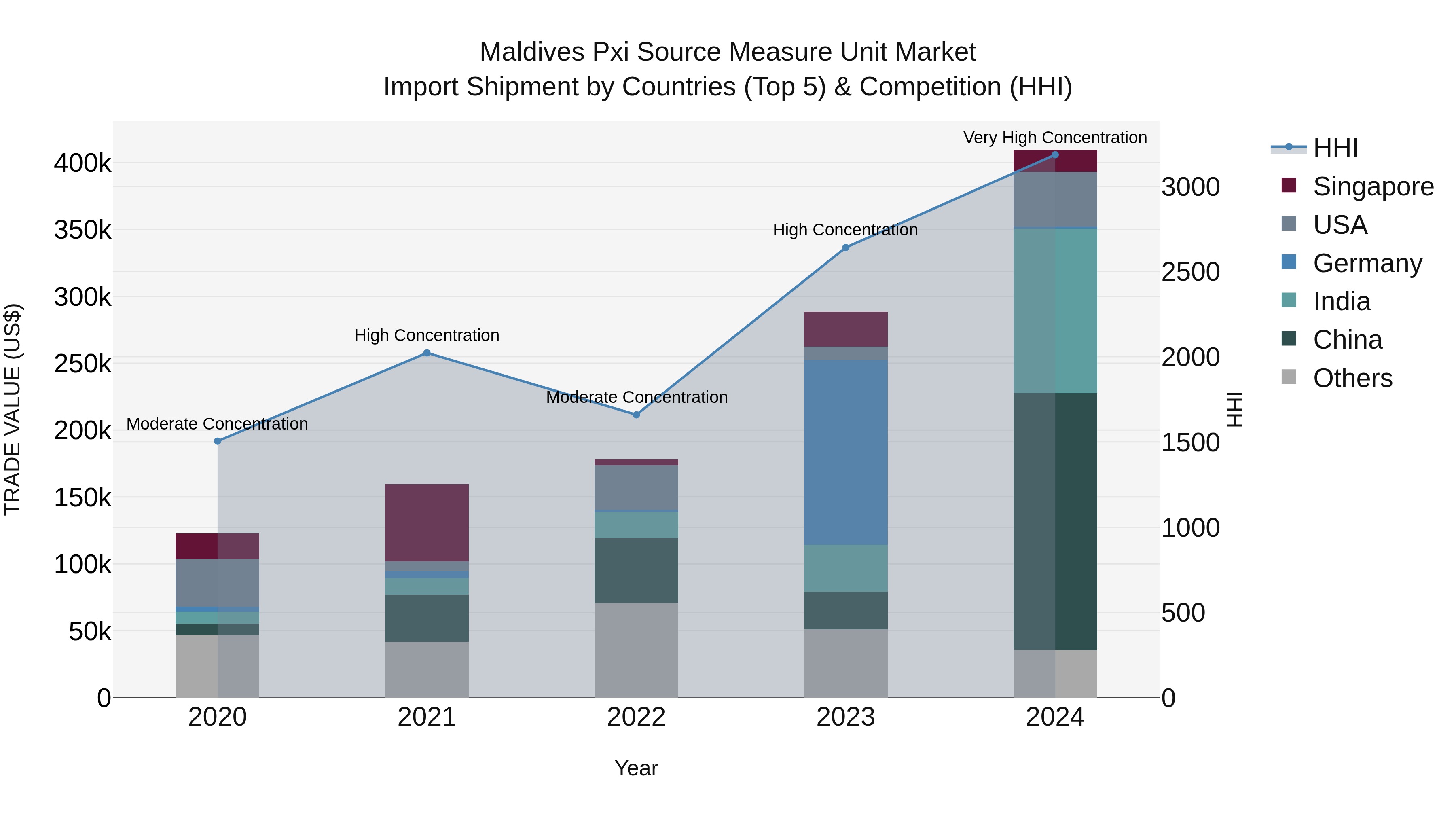 Maldives Pxi Source Measure Unit Market Top 5 Importing Countries and Market Competition (HHI) Analysis