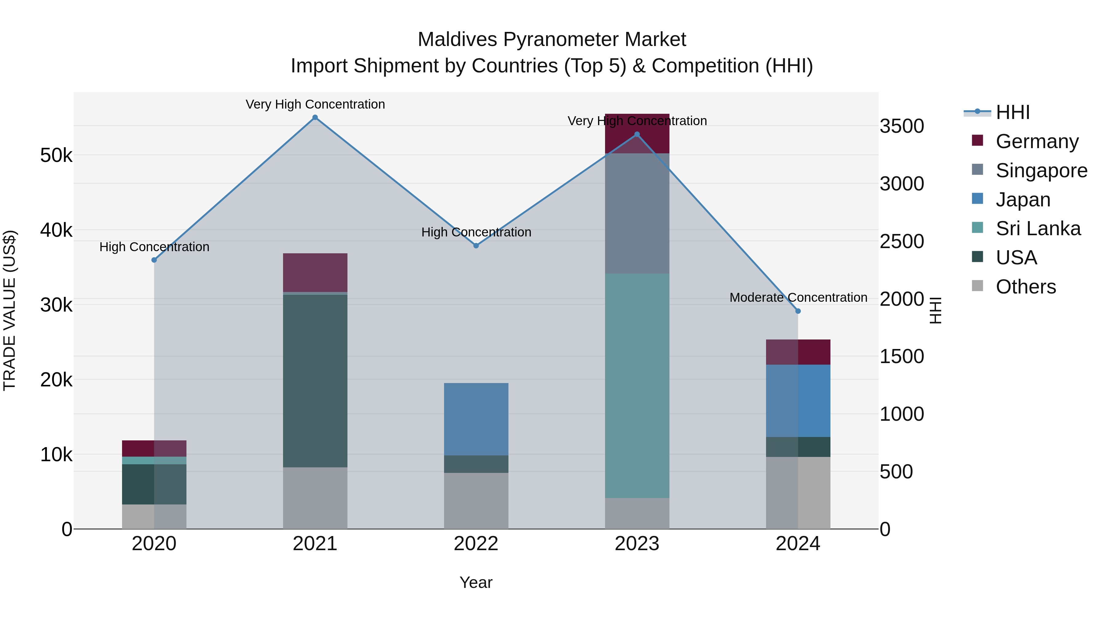 Maldives Pyranometer Market Top 5 Importing Countries and Market Competition (HHI) Analysis