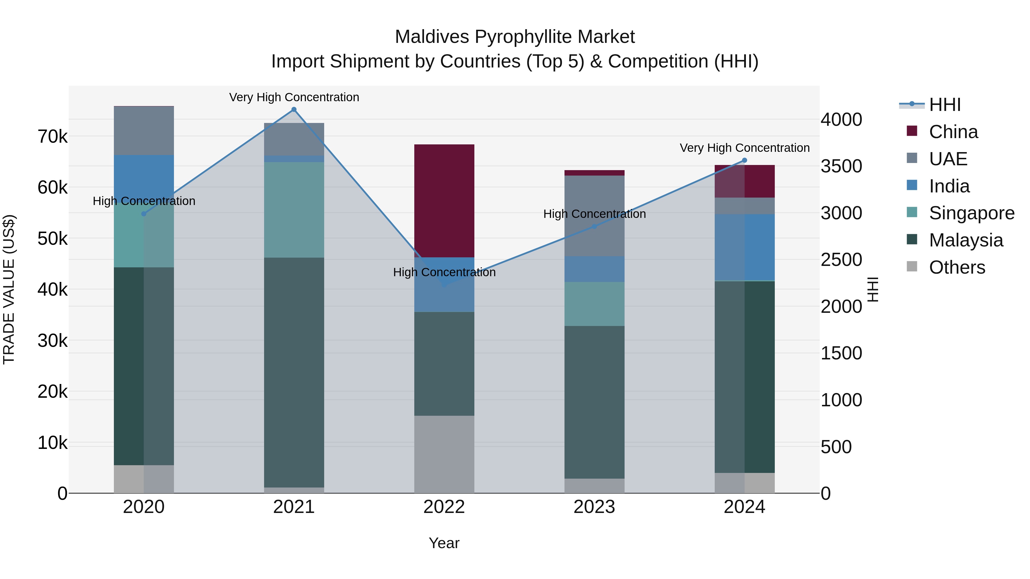 Maldives Pyrophyllite Market Top 5 Importing Countries and Market Competition (HHI) Analysis