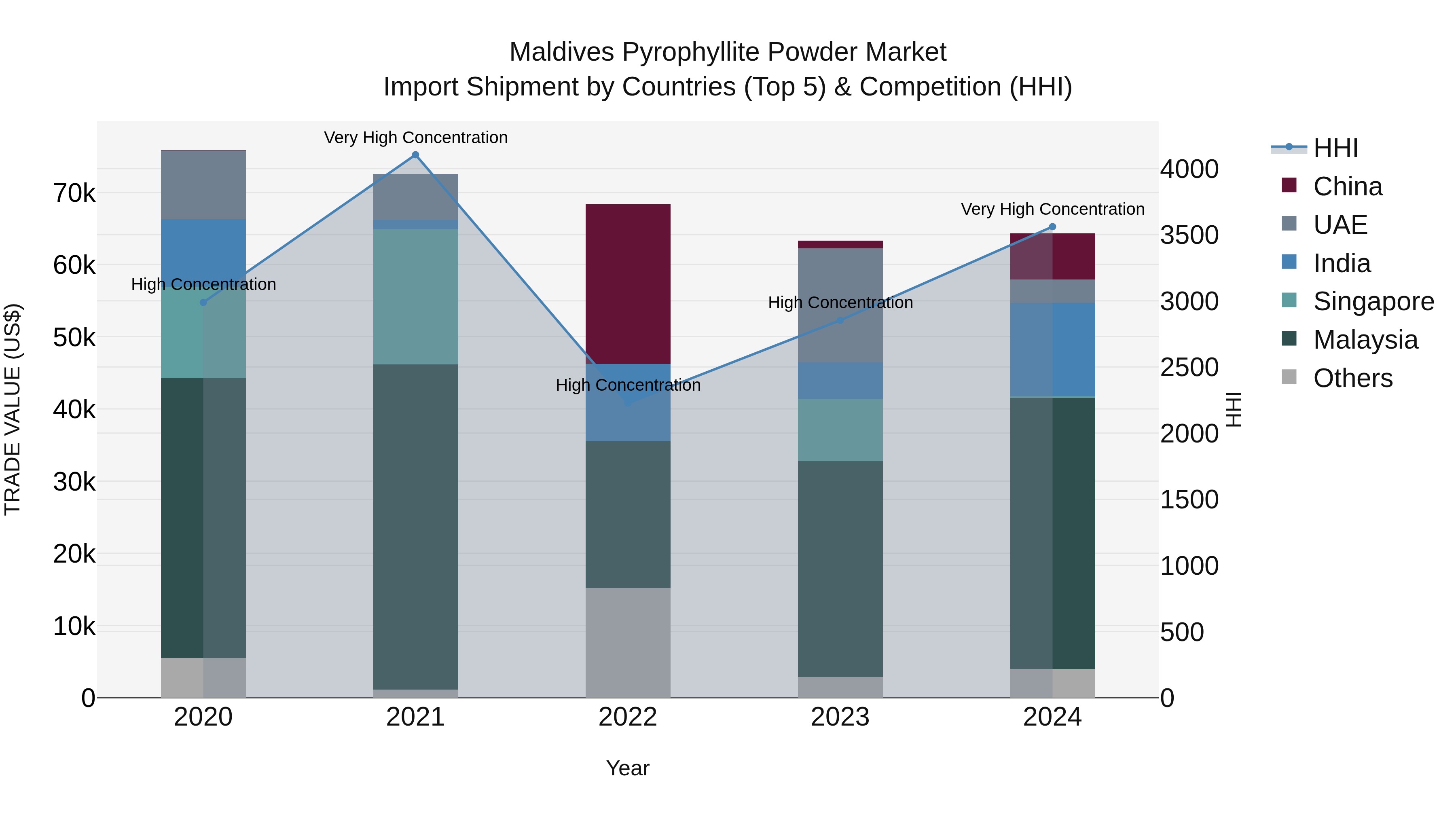 Maldives Pyrophyllite Powder Market Top 5 Importing Countries and Market Competition (HHI) Analysis