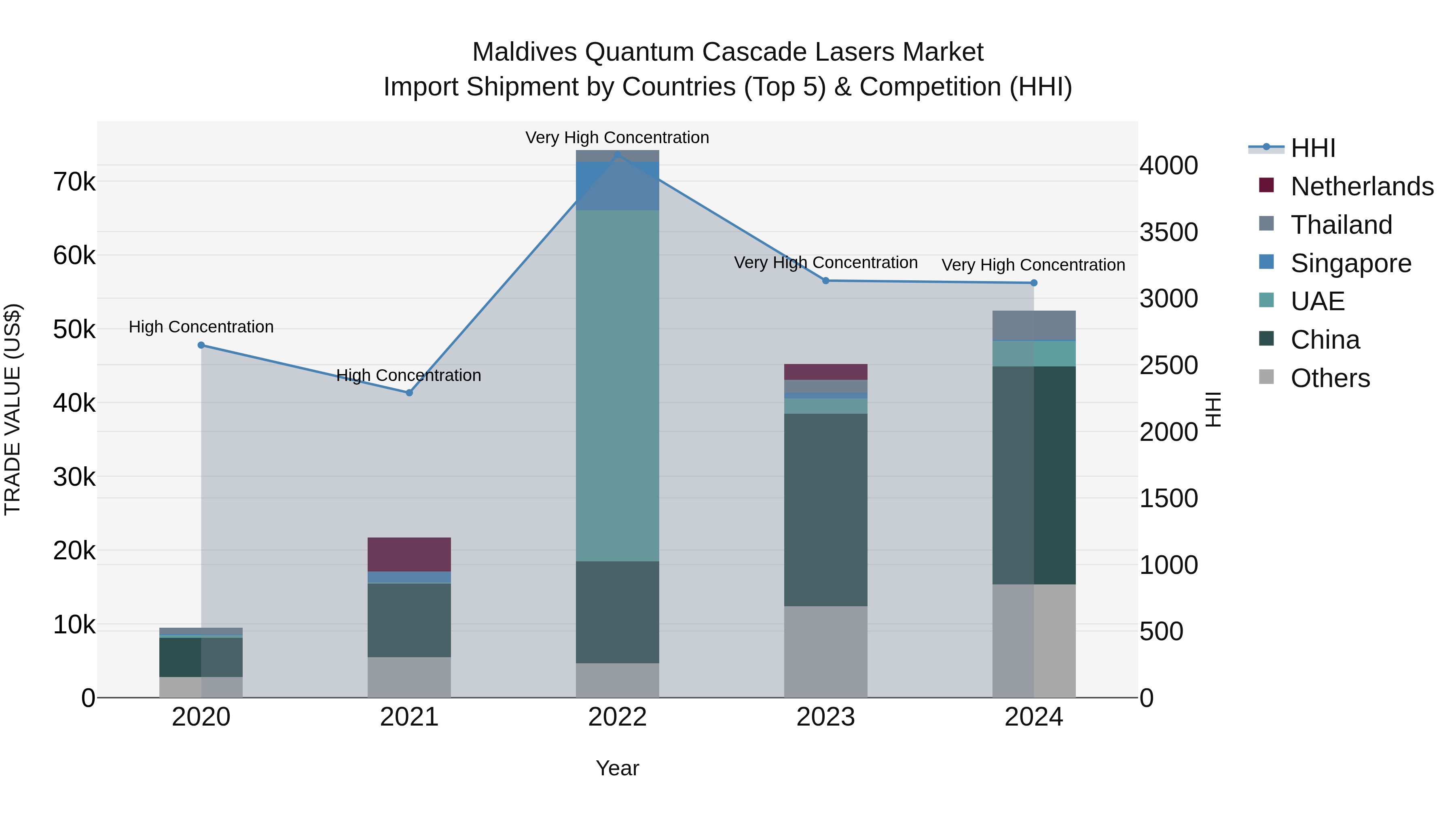 Maldives Quantum Cascade Lasers Market Top 5 Importing Countries and Market Competition (HHI) Analysis