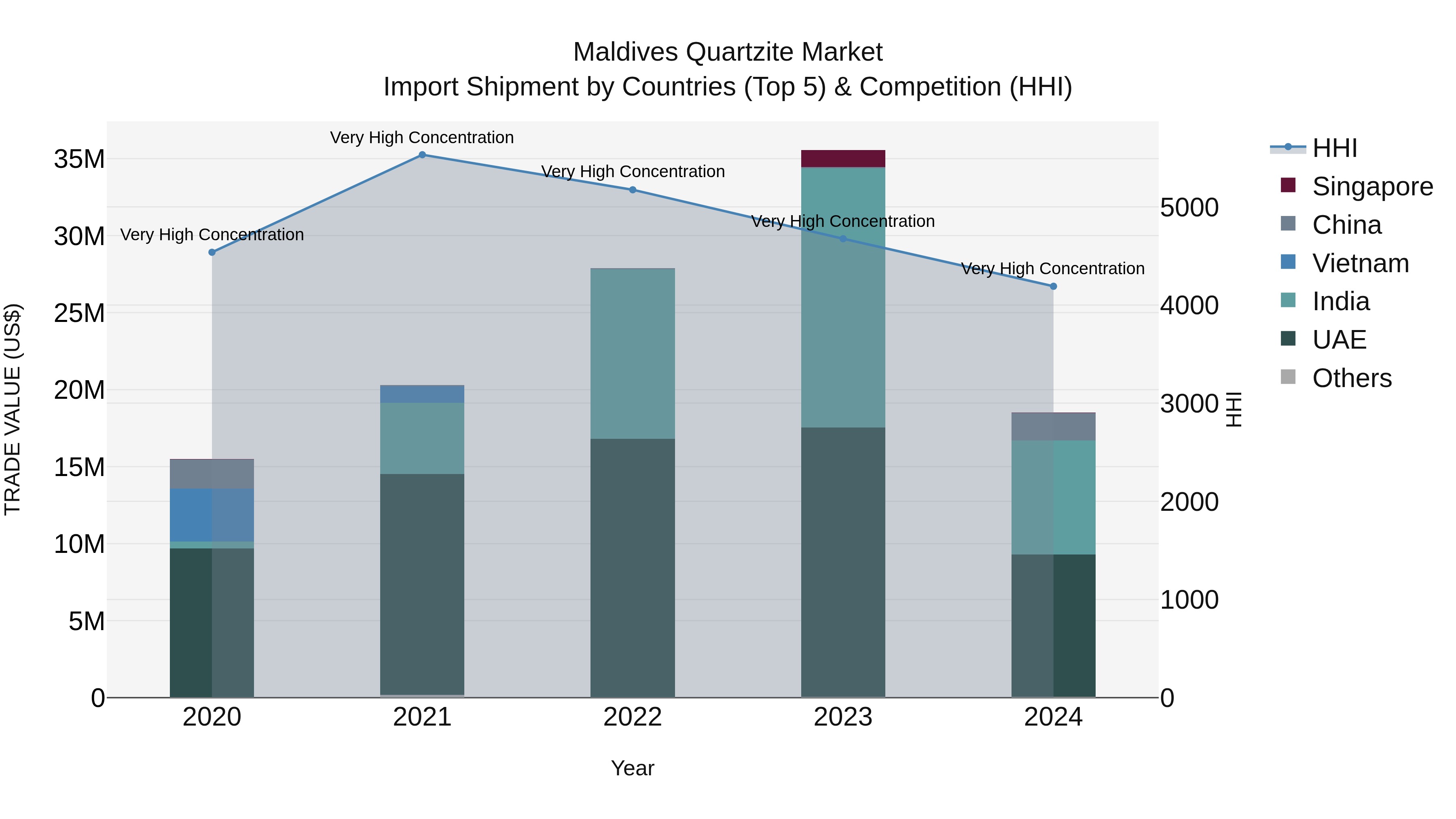 Maldives Quartzite Market Top 5 Importing Countries and Market Competition (HHI) Analysis