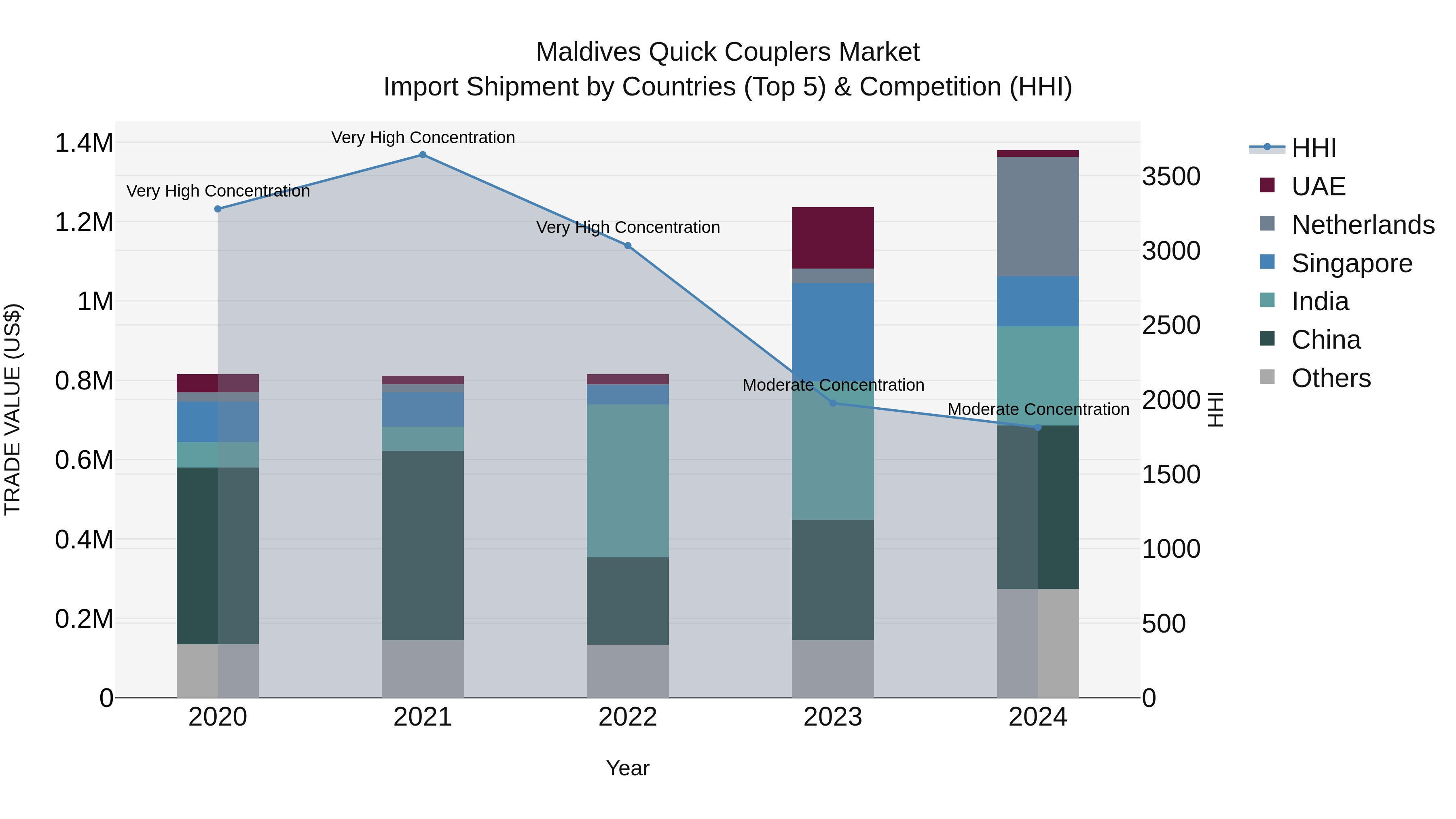 Maldives Quick Couplers Market Top 5 Importing Countries and Market Competition (HHI) Analysis