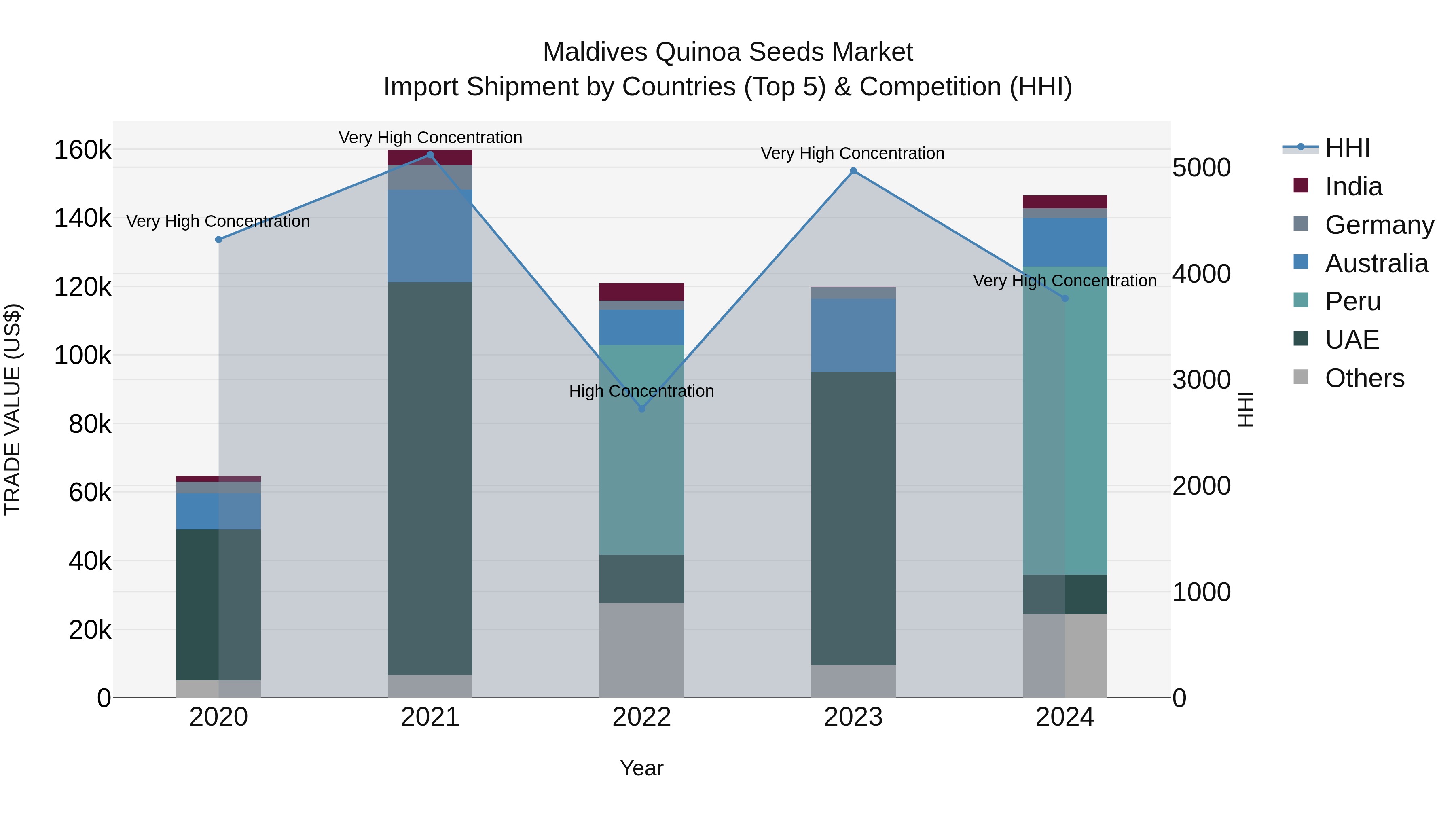 Maldives Quinoa Seeds Market Top 5 Importing Countries and Market Competition (HHI) Analysis
