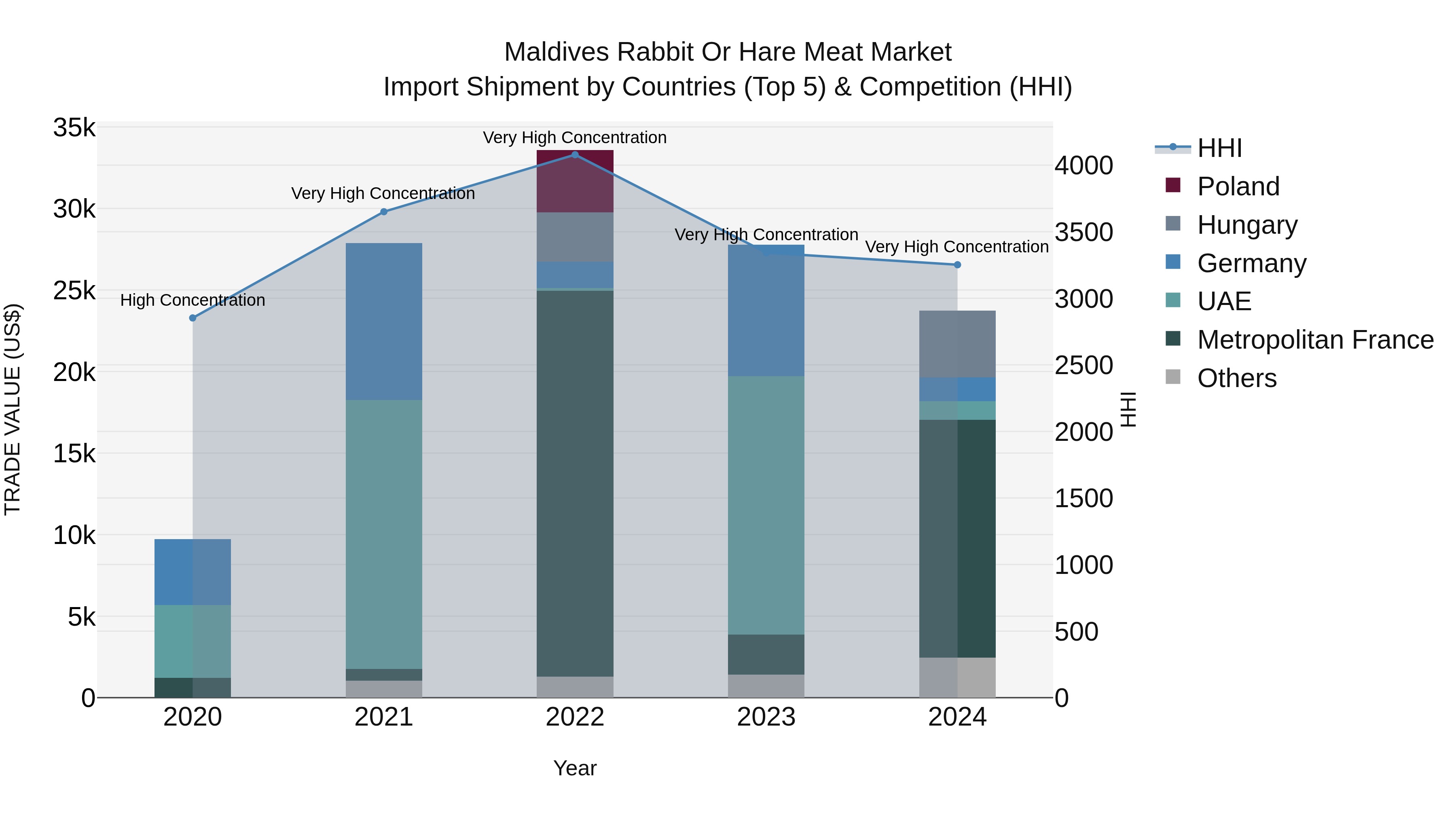 Maldives Rabbit or Hare Meat Market Top 5 Importing Countries and Market Competition (HHI) Analysis