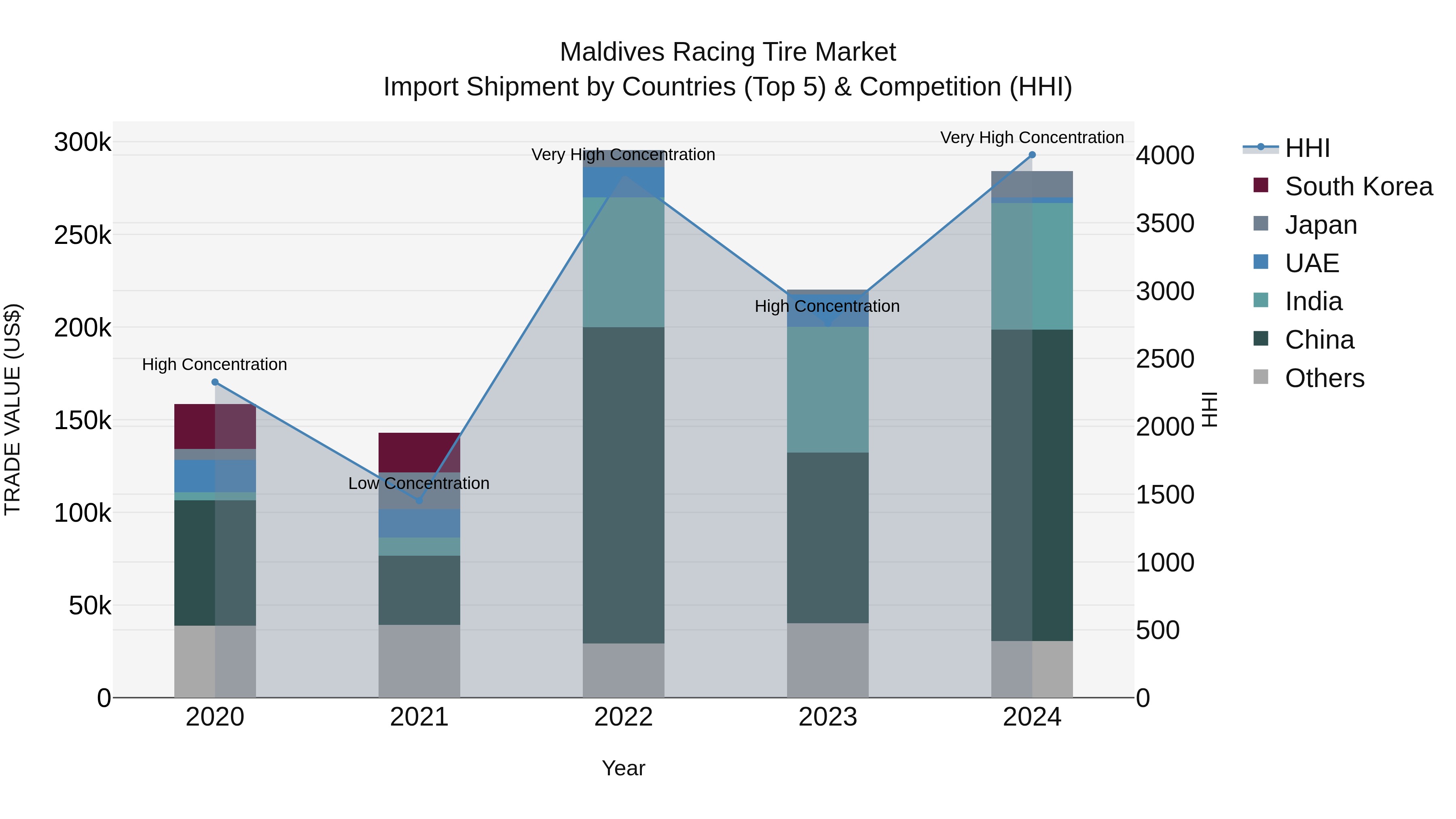 Maldives Racing Tire Market Top 5 Importing Countries and Market Competition (HHI) Analysis