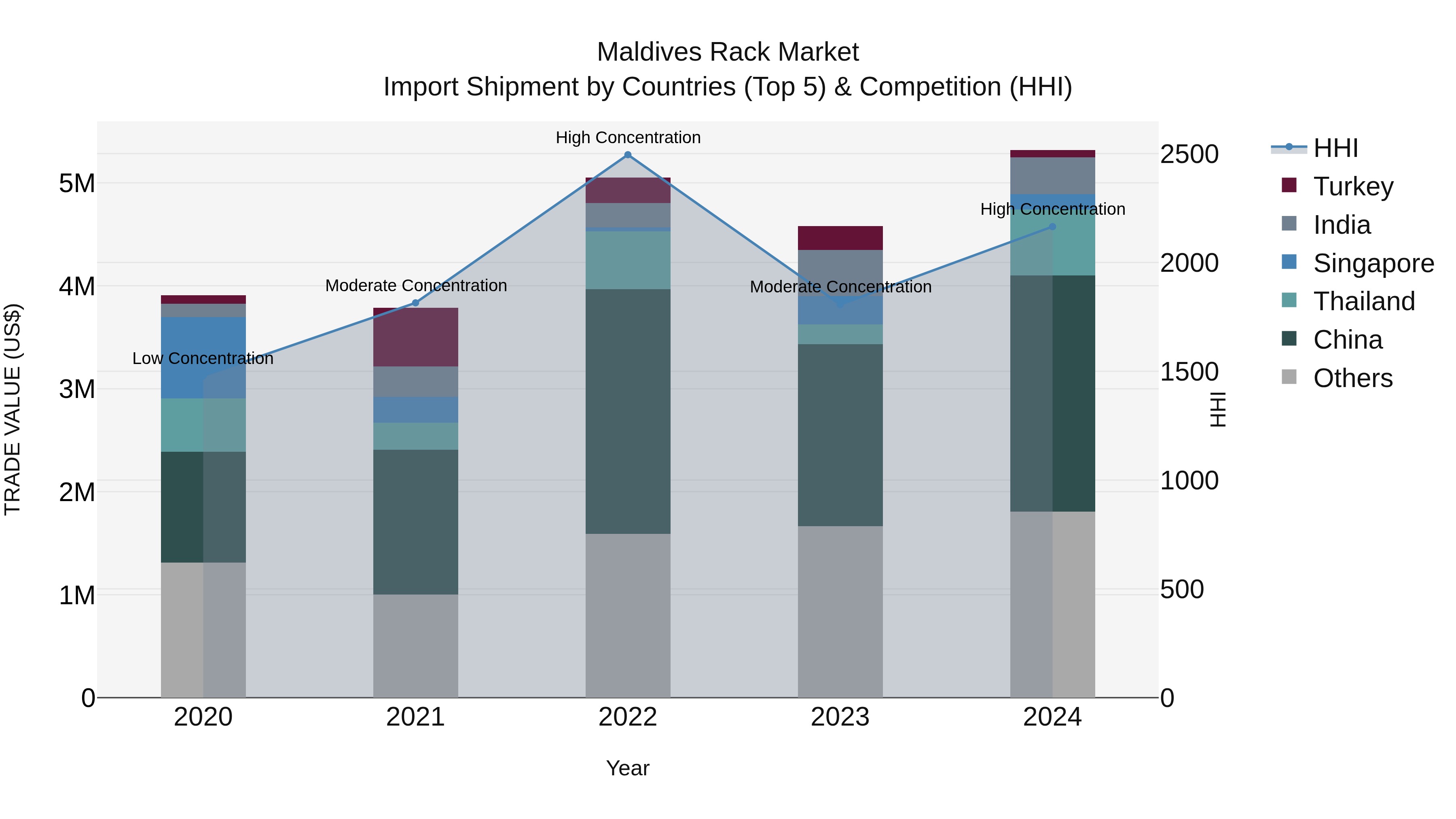 Maldives Rack Market Top 5 Importing Countries and Market Competition (HHI) Analysis