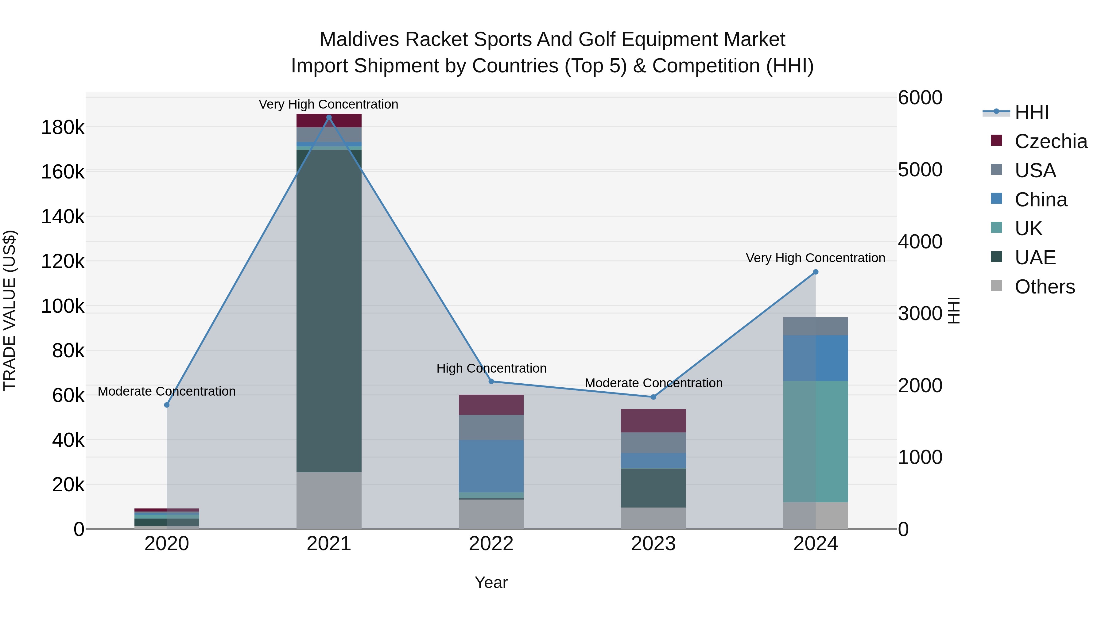 Maldives Racket Sports and Golf Equipment Market Top 5 Importing Countries and Market Competition (HHI) Analysis