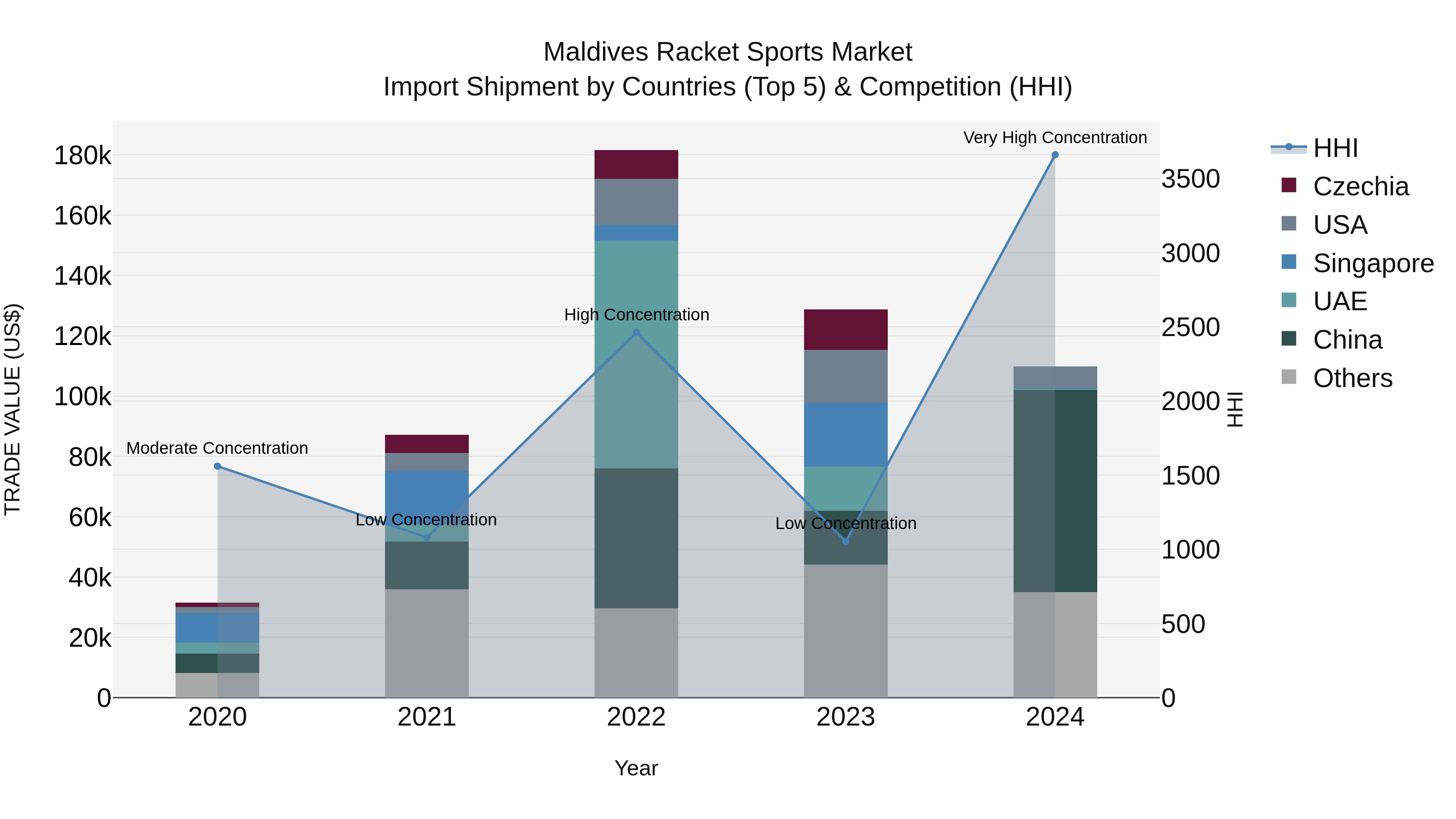 Maldives Racket Sports Market Top 5 Importing Countries and Market Competition (HHI) Analysis