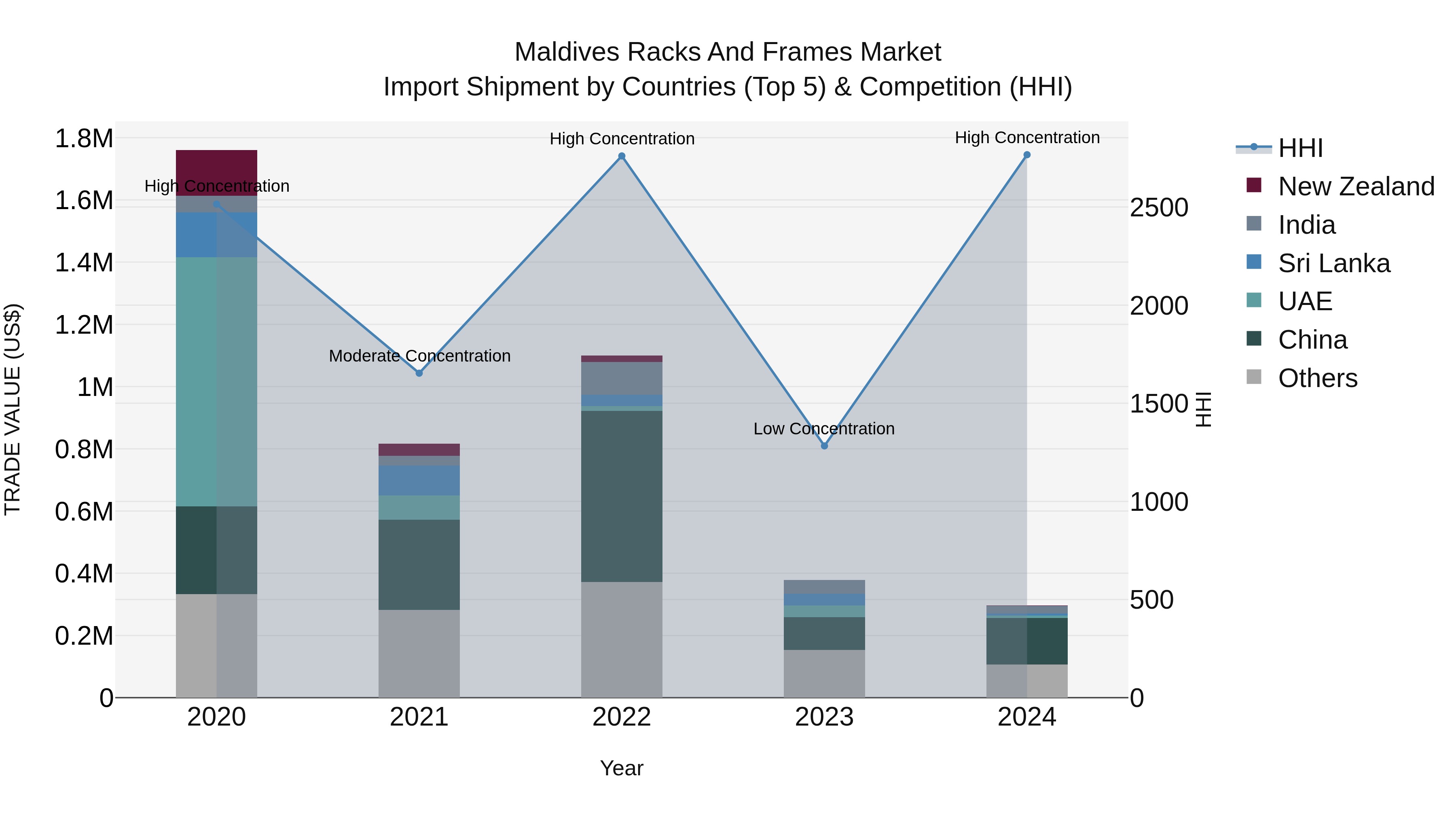 Maldives Racks and Frames Market Top 5 Importing Countries and Market Competition (HHI) Analysis