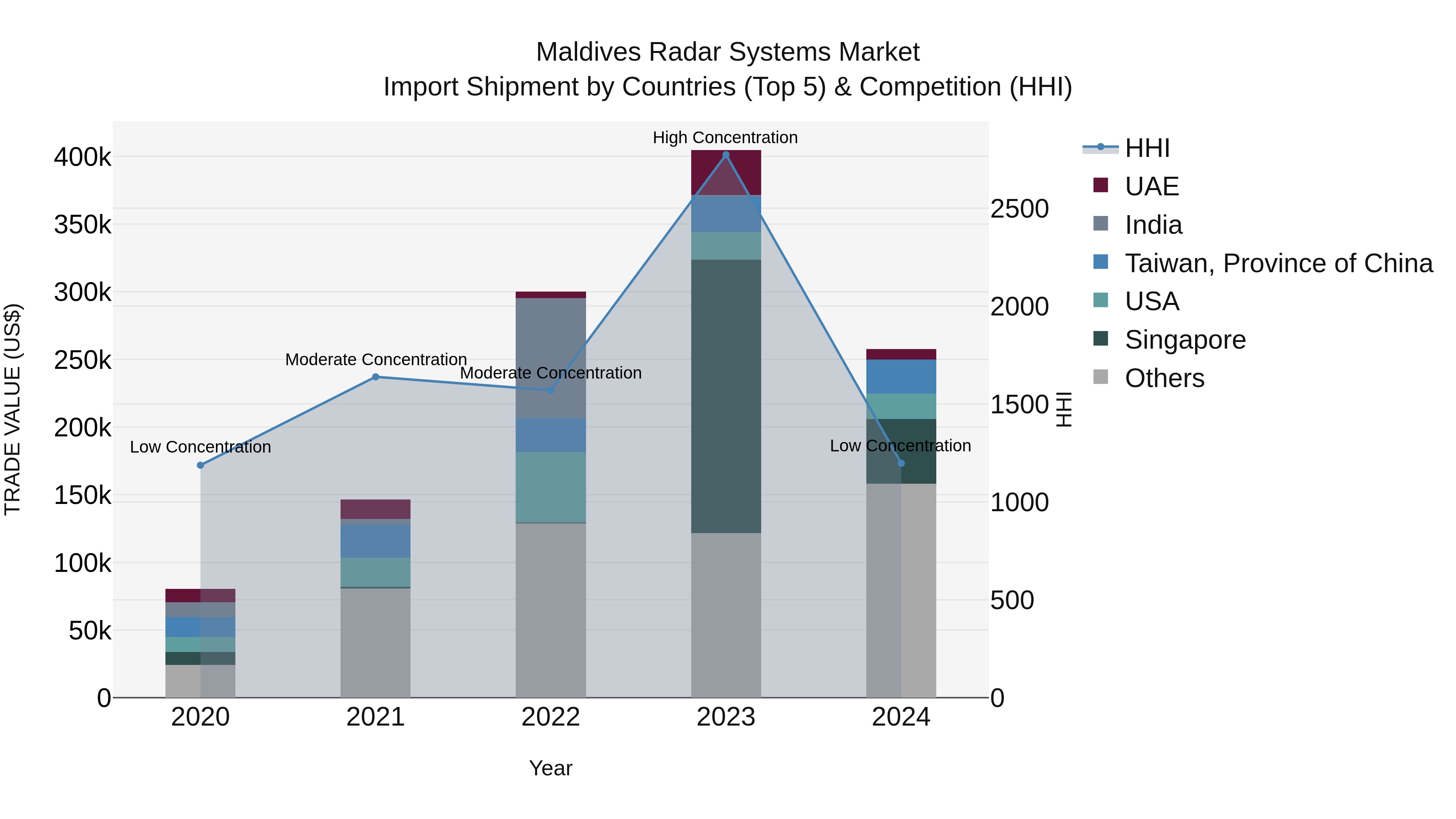 Maldives Radar Systems Market Top 5 Importing Countries and Market Competition (HHI) Analysis