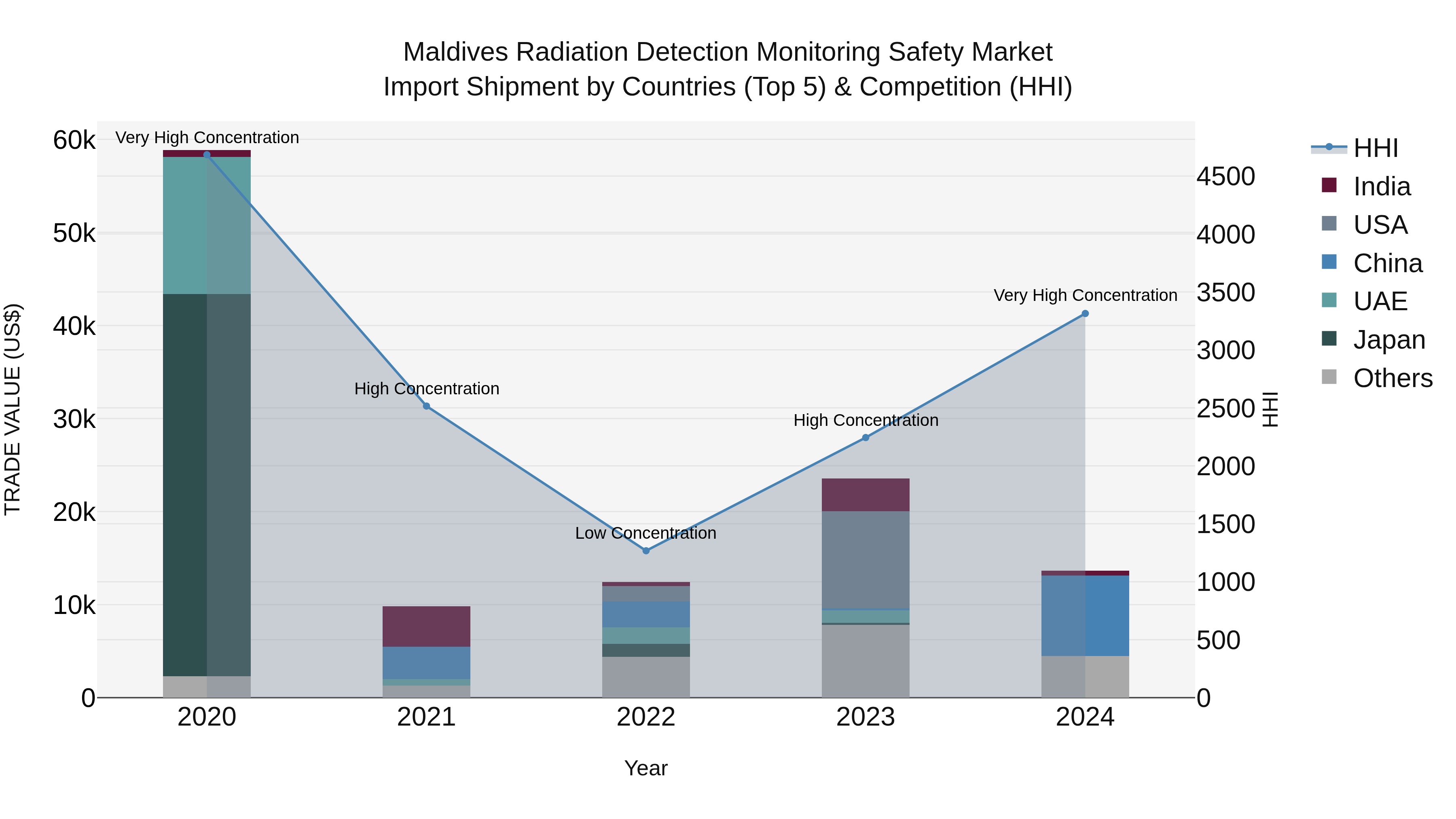 Maldives Radiation Detection Monitoring Safety Market Top 5 Importing Countries and Market Competition (HHI) Analysis