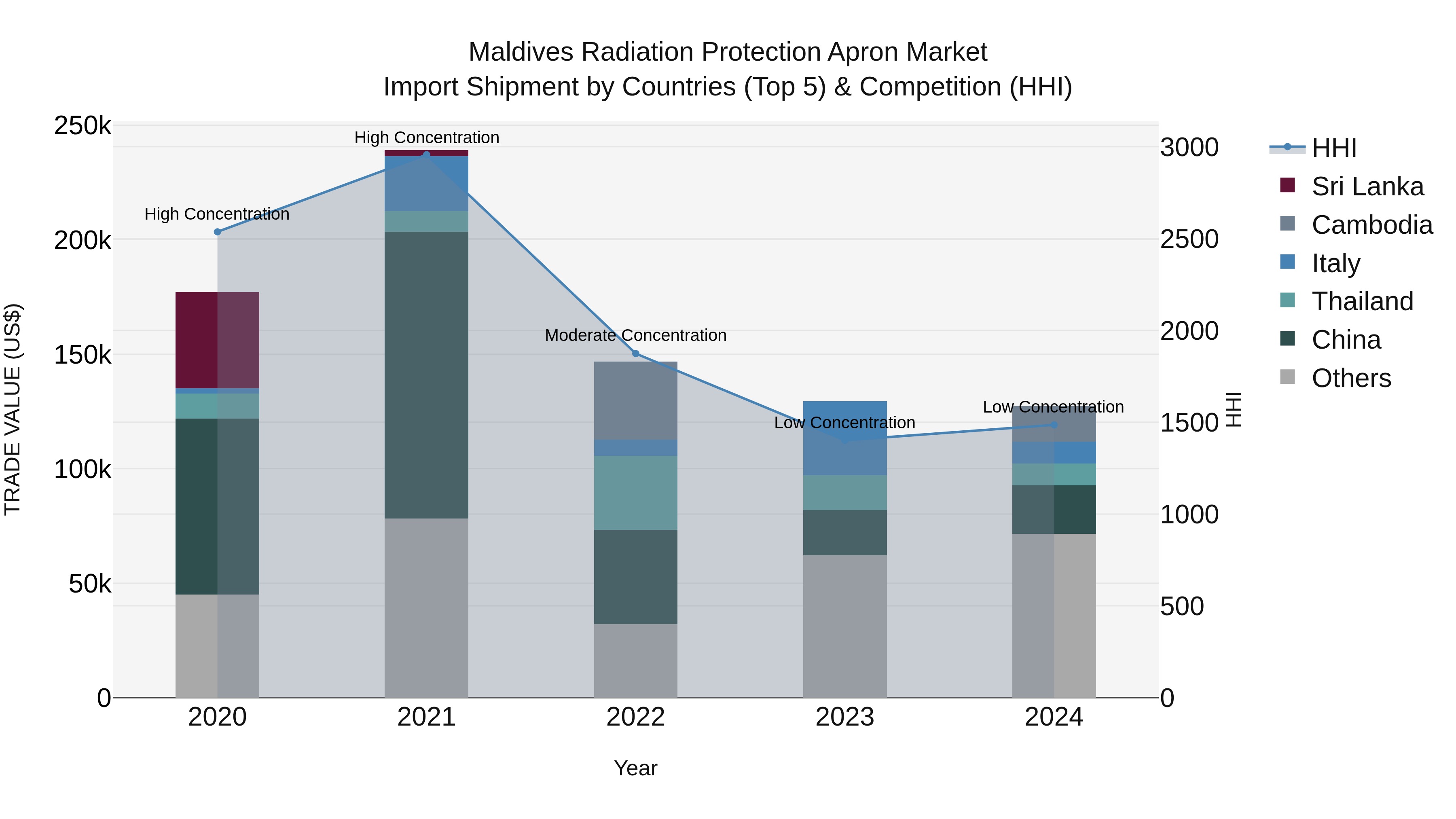 Maldives Radiation Protection Apron Market Top 5 Importing Countries and Market Competition (HHI) Analysis