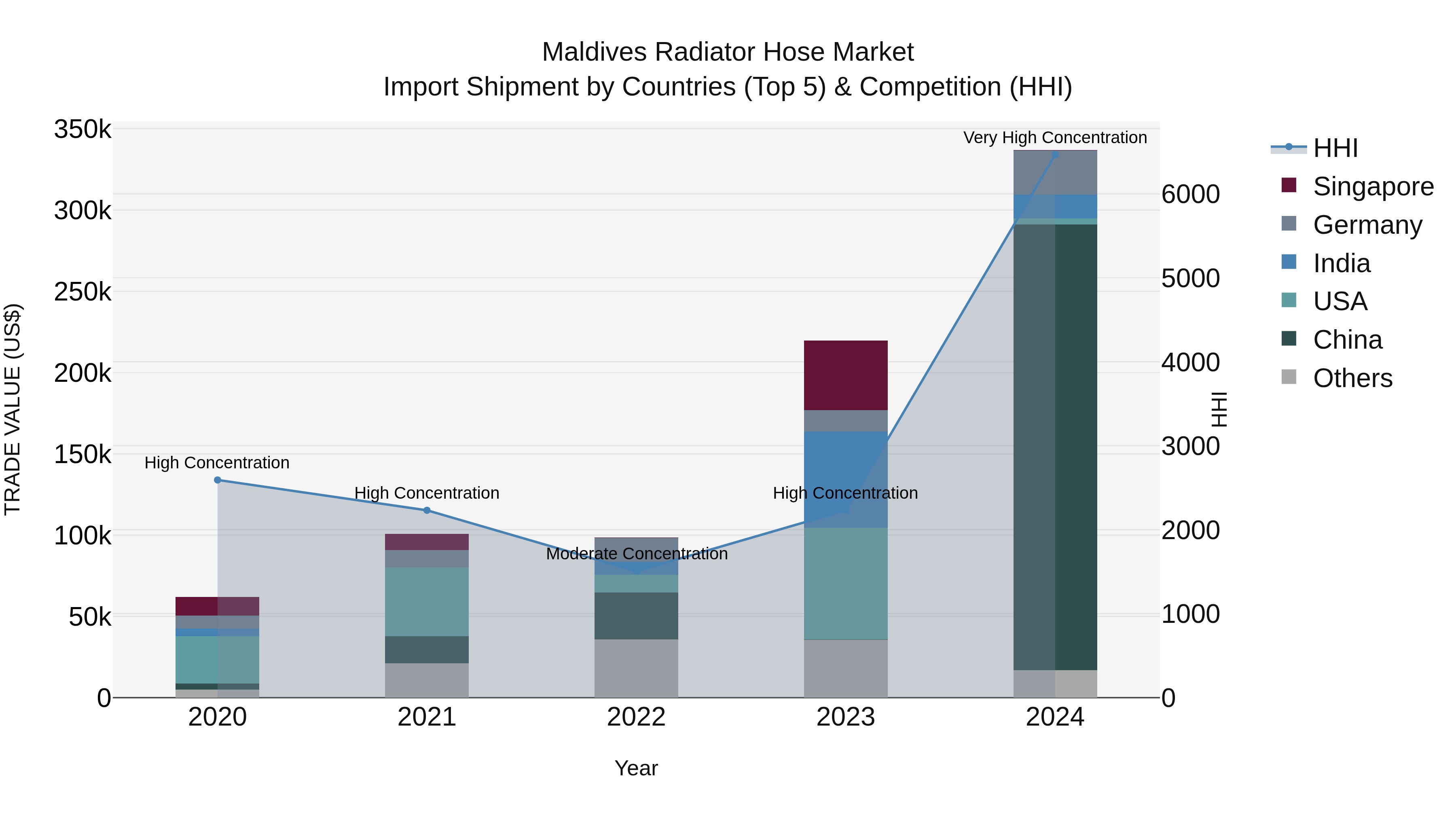 Maldives Radiator Hose Market Top 5 Importing Countries and Market Competition (HHI) Analysis
