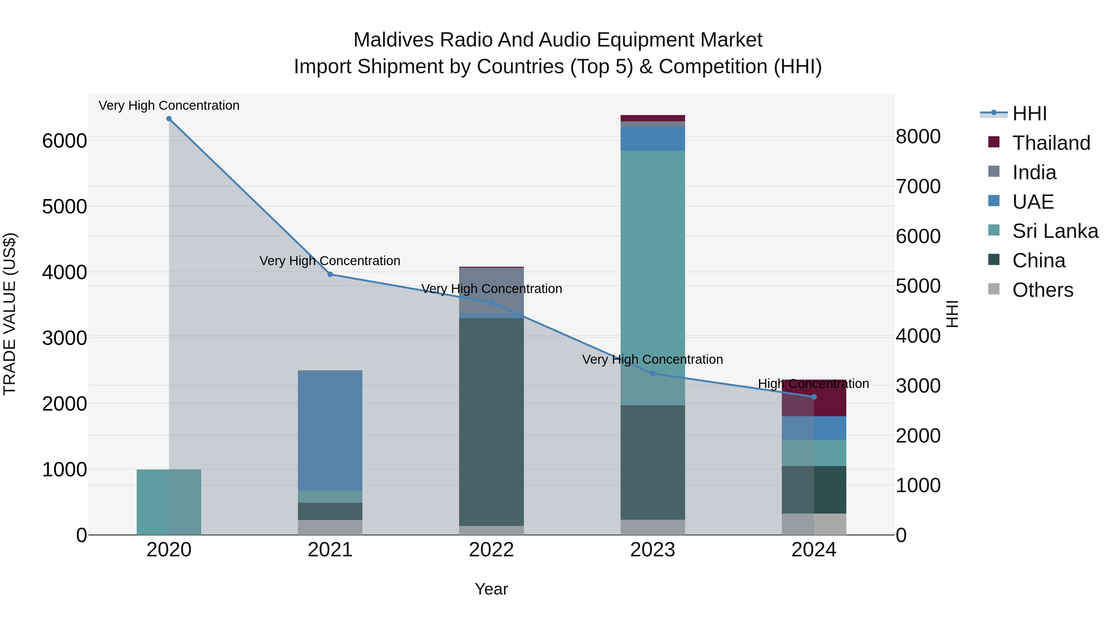 Maldives Radio and Audio Equipment Market Top 5 Importing Countries and Market Competition (HHI) Analysis