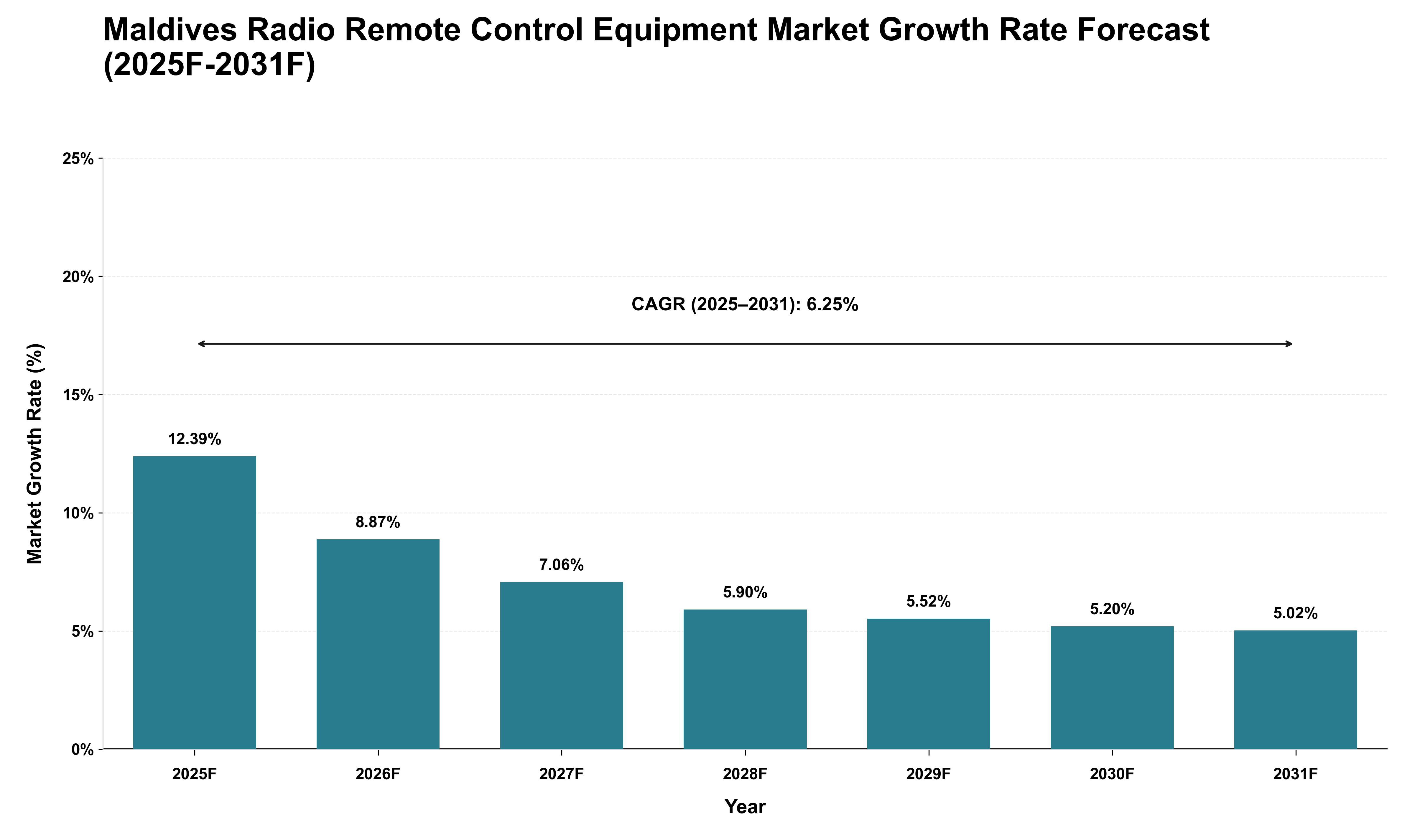 Maldives Radio Remote Control Equipment Market Growth Rate Analysis (2025 - 2031)