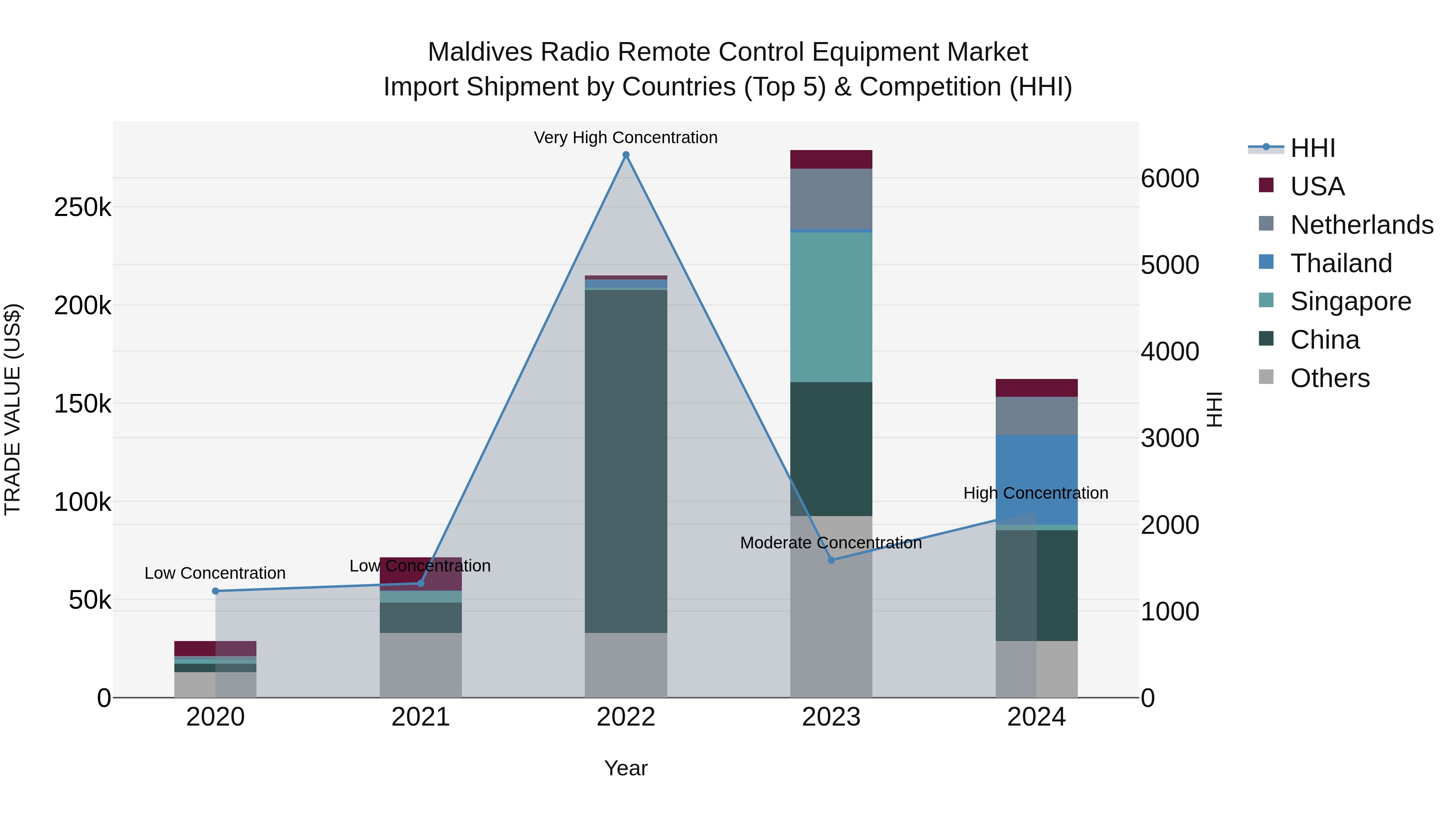 Maldives Radio Remote Control Equipment Market Top 5 Importing Countries and Market Competition (HHI) Analysis